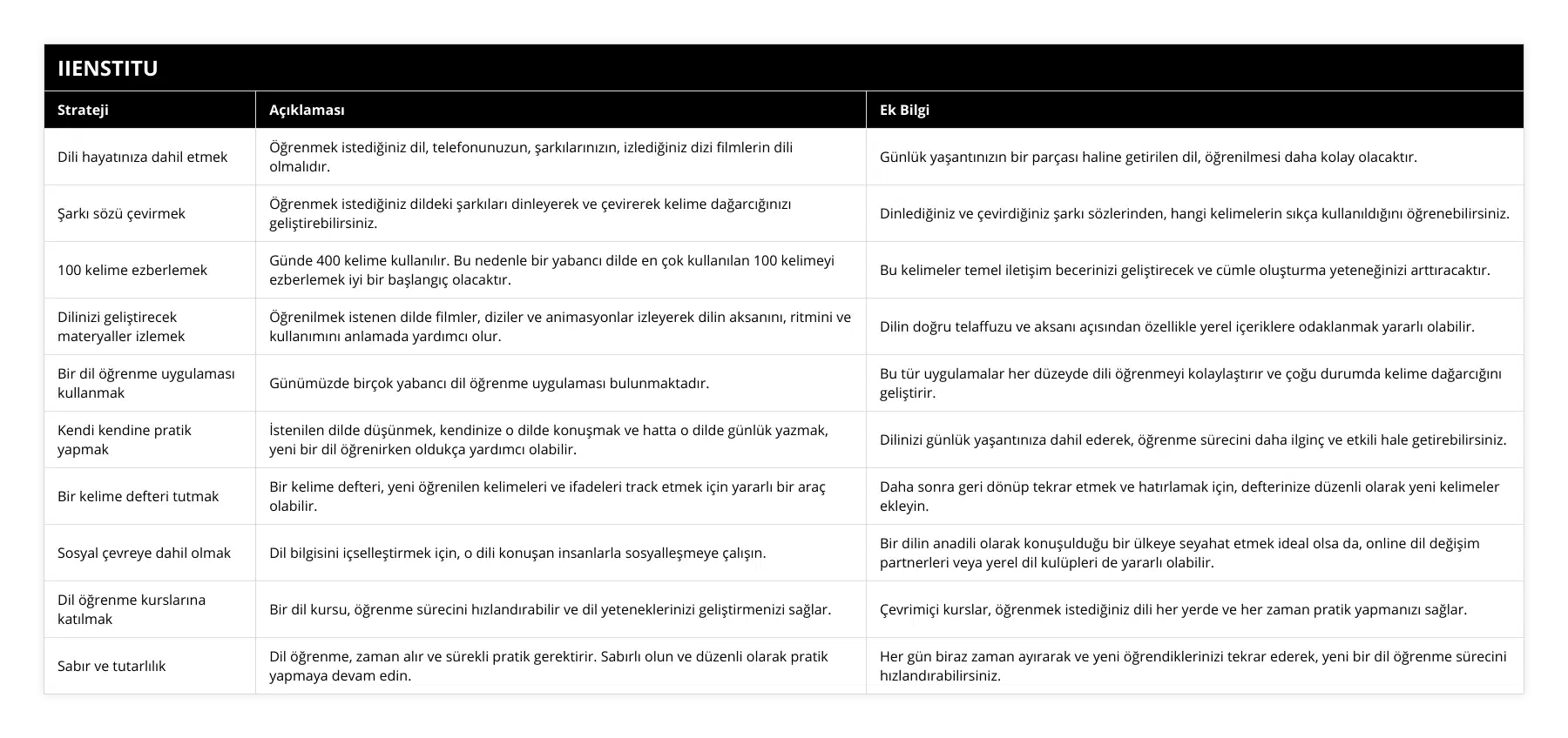Dili hayatınıza dahil etmek, Öğrenmek istediğiniz dil, telefonunuzun, şarkılarınızın, izlediğiniz dizi filmlerin dili olmalıdır, Günlük yaşantınızın bir parçası haline getirilen dil, öğrenilmesi daha kolay olacaktır, Şarkı sözü çevirmek, Öğrenmek istediğiniz dildeki şarkıları dinleyerek ve çevirerek kelime dağarcığınızı geliştirebilirsiniz, Dinlediğiniz ve çevirdiğiniz şarkı sözlerinden, hangi kelimelerin sıkça kullanıldığını öğrenebilirsiniz, 100 kelime ezberlemek, Günde 400 kelime kullanılır Bu nedenle bir yabancı dilde en çok kullanılan 100 kelimeyi ezberlemek iyi bir başlangıç olacaktır, Bu kelimeler temel iletişim becerinizi geliştirecek ve cümle oluşturma yeteneğinizi arttıracaktır, Dilinizi geliştirecek materyaller izlemek, Öğrenilmek istenen dilde filmler, diziler ve animasyonlar izleyerek dilin aksanını, ritmini ve kullanımını anlamada yardımcı olur, Dilin doğru telaffuzu ve aksanı açısından özellikle yerel içeriklere odaklanmak yararlı olabilir, Bir dil öğrenme uygulaması kullanmak, Günümüzde birçok yabancı dil öğrenme uygulaması bulunmaktadır, Bu tür uygulamalar her düzeyde dili öğrenmeyi kolaylaştırır ve çoğu durumda kelime dağarcığını geliştirir, Kendi kendine pratik yapmak, İstenilen dilde düşünmek, kendinize o dilde konuşmak ve hatta o dilde günlük yazmak, yeni bir dil öğrenirken oldukça yardımcı olabilir, Dilinizi günlük yaşantınıza dahil ederek, öğrenme sürecini daha ilginç ve etkili hale getirebilirsiniz, Bir kelime defteri tutmak, Bir kelime defteri, yeni öğrenilen kelimeleri ve ifadeleri track etmek için yararlı bir araç olabilir, Daha sonra geri dönüp tekrar etmek ve hatırlamak için, defterinize düzenli olarak yeni kelimeler ekleyin, Sosyal çevreye dahil olmak, Dil bilgisini içselleştirmek için, o dili konuşan insanlarla sosyalleşmeye çalışın, Bir dilin anadili olarak konuşulduğu bir ülkeye seyahat etmek ideal olsa da, online dil değişim partnerleri veya yerel dil kulüpleri de yararlı olabilir, Dil öğrenme kurslarına katılmak, Bir dil kursu, öğrenme sürecini hızlandırabilir ve dil yeteneklerinizi geliştirmenizi sağlar, Çevrimiçi kurslar, öğrenmek istediğiniz dili her yerde ve her zaman pratik yapmanızı sağlar, Sabır ve tutarlılık, Dil öğrenme, zaman alır ve sürekli pratik gerektirir Sabırlı olun ve düzenli olarak pratik yapmaya devam edin, Her gün biraz zaman ayırarak ve yeni öğrendiklerinizi tekrar ederek, yeni bir dil öğrenme sürecini hızlandırabilirsiniz