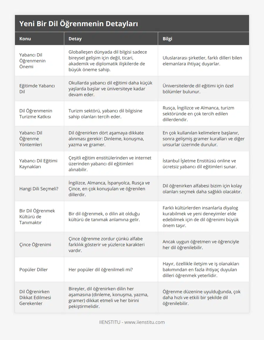 Yabancı Dil Öğrenmenin Önemi, Globalleşen dünyada dil bilgisi sadece bireysel gelişim için değil, ticari, akademik ve diplomatik ilişkilerde de büyük öneme sahip, Uluslararası şirketler, farklı dilleri bilen elemanlara ihtiyaç duyarlar, Eğitimde Yabancı Dil, Okullarda yabancı dil eğitimi daha küçük yaşlarda başlar ve üniversiteye kadar devam eder, Üniversitelerde dil eğitimi için özel bölümler bulunur, Dil Öğrenmenin Turizme Katkısı, Turizm sektörü, yabancı dil bilgisine sahip olanları tercih eder, Rusça, İngilizce ve Almanca, turizm sektöründe en çok tercih edilen dillerdendir, Yabancı Dil Öğrenme Yöntemleri, Dil öğrenirken dört aşamaya dikkate alınması gerekir: Dinleme, konuşma, yazma ve gramer, En çok kullanılan kelimelere başlanır, sonra gelişmiş gramer kuralları ve diğer unsurlar üzerinde durulur, Yabancı Dil Eğitimi Kaynakları, Çeşitli eğitim enstitülerinden ve internet üzerinden yabancı dil eğitimleri alınabilir, İstanbul İşletme Enstitüsü online ve ücretsiz yabancı dil eğitimleri sunar, Hangi Dili Seçmeli?, İngilizce, Almanca, İspanyolca, Rusça ve Çince, en çok konuşulan ve öğrenilen dillerdir, Dil öğrenirken alfabesi bizim için kolay olanları seçmek daha sağlıklı olacaktır, Bir Dil Öğrenmek Kültürü de Tanımaktır, Bir dil öğrenmek, o dilin ait olduğu kültürü de tanımak anlamına gelir, Farklı kültürlerden insanlarla diyalog kurabilmek ve yeni deneyimler elde edebilmek için de dil öğrenimi büyük önem taşır, Çince Öğrenimi, Çince öğrenme zordur çünkü alfabe farklılık gösterir ve yüzlerce karakteri vardır, Ancak uygun öğretmen ve öğrenciyle her dil öğrenilebilir, Popüler Diller, Her popüler dil öğrenilmeli mi?, Hayır, özellikle iletşim ve iş olanakları bakımından en fazla ihtiyaç duyulan dilleri öğrenmek yeterlidir, Dil Öğrenirken Dikkat Edilmesi Gerekenler, Bireyler, dil öğrenirken dilin her aşamasına (dinleme, konuşma, yazma, gramer) dikkat etmeli ve her birini pekiştirmelidir, Öğrenme düzenine uyulduğunda, çok daha hızlı ve etkili bir şekilde dil öğrenilebilir