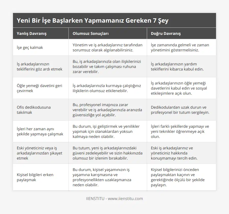İşe geç kalmak, Yönetim ve iş arkadaşlarınız tarafından sorumsuz olarak algılanabilirsiniz, İşe zamanında gelmeli ve zaman yönetimini göstermelisiniz, İş arkadaşlarınızın tekliflerini göz ardı etmek, Bu, iş arkadaşlarınızla olan ilişkilerinizi bozabilir ve takım çalışması ruhuna zarar verebilir, İş arkadaşlarınızın yardım tekliflerini kibarca kabul edin, Öğle yemeği davetini geri çevirmek, İş arkadaşlarınızla kurmaya çalıştığınız ilişkilerin olumsuz etkilenebilir, İş arkadaşlarınızın öğle yemeği davetlerini kabul edin ve sosyal etkileşimlere açık olun, Ofis dedikodusuna takılmak, Bu, profesyonel imajınıza zarar verebilir ve iş arkadaşlarınızla aranızda güvensizliğe yol açabilir, Dedikodulardan uzak durun ve profesyonel bir tutum sergileyin, İşleri her zaman aynı şekilde yapmaya çalışmak, Bu durum, işi geliştirmek ve yenilikler yapmak için olanaklardan yoksun kalmaya neden olabilir, İşleri farklı şekillerde yapmayı ve yeni teknikler öğrenmeye açık olun, Eski yöneticiniz veya iş arkadaşlarınızdan şikayet etmek, Bu tutum, yeni iş arkadaşlarınızdaki güveni zedeleyebilir ve sizin hakkınızda olumsuz bir izlenim bırakabilir, Eski iş arkadaşlarınız ve yöneticiniz hakkında konuşmamayı tercih edin, Kişisel bilgileri erken paylaşmak, Bu durum, kişisel yaşamınızın iş yaşamına karışmasına ve profesyonellikten uzaklaşmanıza neden olabilir, Kişisel bilgilerinizi önceden paylaşmaktan kaçının ve gerektiğinde ölçülü bir şekilde paylaşın