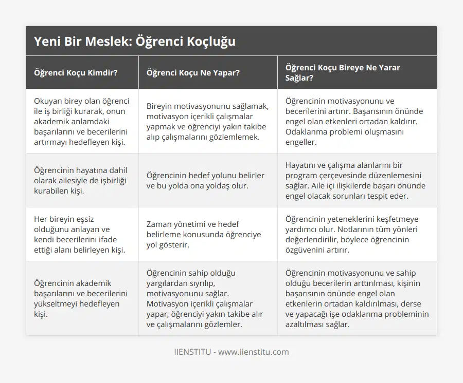 Okuyan birey olan öğrenci ile iş birliği kurarak, onun akademik anlamdaki başarılarını ve becerilerini artırmayı hedefleyen kişi, Bireyin motivasyonunu sağlamak, motivasyon içerikli çalışmalar yapmak ve öğrenciyi yakın takibe alıp çalışmalarını gözlemlemek, Öğrencinin motivasyonunu ve becerilerini artırır Başarısının önünde engel olan etkenleri ortadan kaldırır Odaklanma problemi oluşmasını engeller, Öğrencinin hayatına dahil olarak ailesiyle de işbirliği kurabilen kişi, Öğrencinin hedef yolunu belirler ve bu yolda ona yoldaş olur, Hayatını ve çalışma alanlarını bir program çerçevesinde düzenlemesini sağlar Aile içi ilişkilerde başarı önünde engel olacak sorunları tespit eder, Her bireyin eşsiz olduğunu anlayan ve kendi becerilerini ifade ettiği alanı belirleyen kişi, Zaman yönetimi ve hedef belirleme konusunda öğrenciye yol gösterir, Öğrencinin yeteneklerini keşfetmeye yardımcı olur Notlarının tüm yönleri değerlendirilir, böylece öğrencinin özgüvenini artırır, Öğrencinin akademik başarılarını ve becerilerini yükseltmeyi hedefleyen kişi, Öğrencinin sahip olduğu yargılardan sıyrılıp, motivasyonunu sağlar Motivasyon içerikli çalışmalar yapar, öğrenciyi yakın takibe alır ve çalışmalarını gözlemler, Öğrencinin motivasyonunu ve sahip olduğu becerilerin arttırılması, kişinin başarısının önünde engel olan etkenlerin ortadan kaldırılması, derse ve yapacağı işe odaklanma probleminin azaltılması sağlar