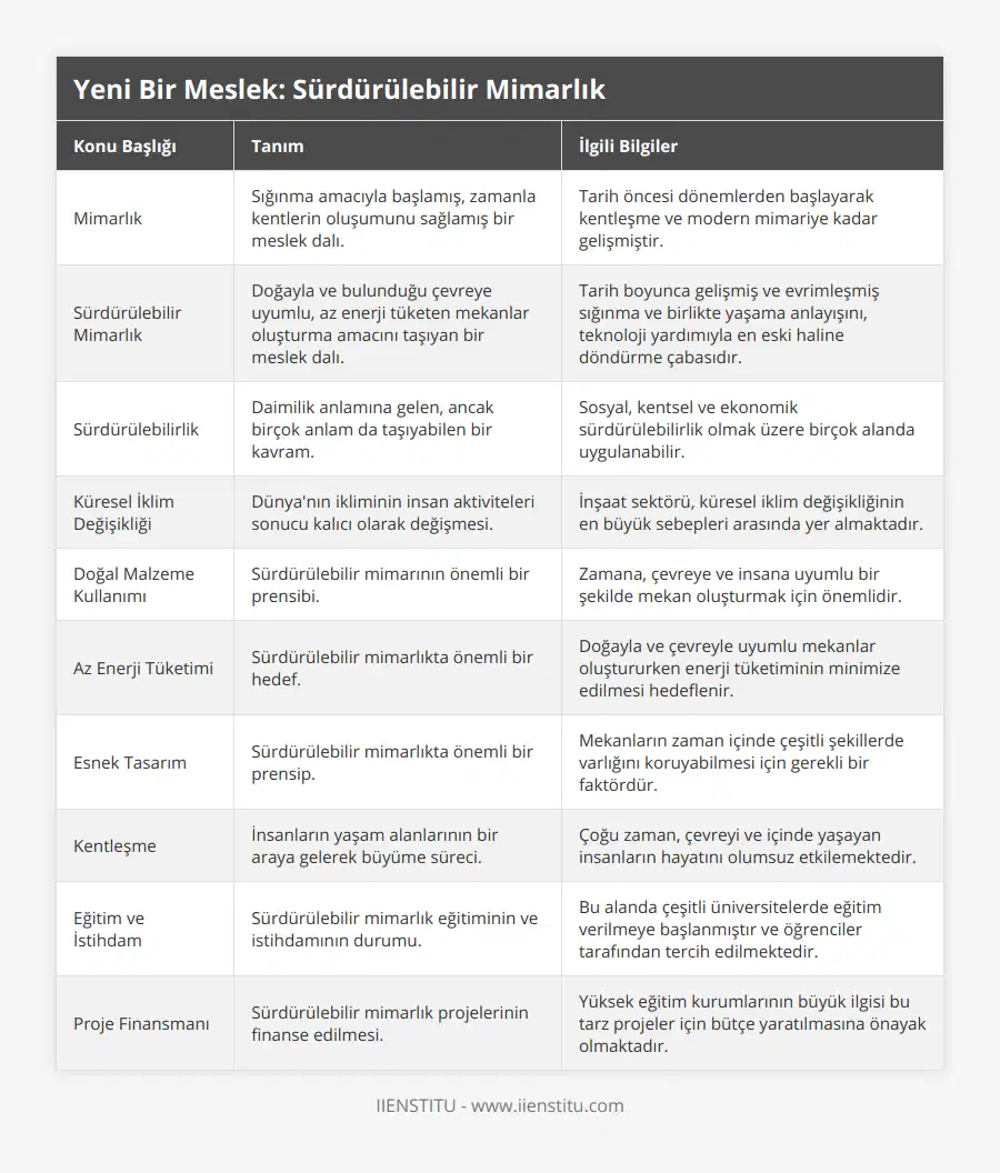 Mimarlık, Sığınma amacıyla başlamış, zamanla kentlerin oluşumunu sağlamış bir meslek dalı, Tarih öncesi dönemlerden başlayarak kentleşme ve modern mimariye kadar gelişmiştir, Sürdürülebilir Mimarlık, Doğayla ve bulunduğu çevreye uyumlu, az enerji tüketen mekanlar oluşturma amacını taşıyan bir meslek dalı, Tarih boyunca gelişmiş ve evrimleşmiş sığınma ve birlikte yaşama anlayışını, teknoloji yardımıyla en eski haline döndürme çabasıdır, Sürdürülebilirlik, Daimilik anlamına gelen, ancak birçok anlam da taşıyabilen bir kavram, Sosyal, kentsel ve ekonomik sürdürülebilirlik olmak üzere birçok alanda uygulanabilir, Küresel İklim Değişikliği, Dünya'nın ikliminin insan aktiviteleri sonucu kalıcı olarak değişmesi, İnşaat sektörü, küresel iklim değişikliğinin en büyük sebepleri arasında yer almaktadır, Doğal Malzeme Kullanımı, Sürdürülebilir mimarının önemli bir prensibi, Zamana, çevreye ve insana uyumlu bir şekilde mekan oluşturmak için önemlidir, Az Enerji Tüketimi, Sürdürülebilir mimarlıkta önemli bir hedef, Doğayla ve çevreyle uyumlu mekanlar oluştururken enerji tüketiminin minimize edilmesi hedeflenir, Esnek Tasarım, Sürdürülebilir mimarlıkta önemli bir prensip, Mekanların zaman içinde çeşitli şekillerde varlığını koruyabilmesi için gerekli bir faktördür, Kentleşme, İnsanların yaşam alanlarının bir araya gelerek büyüme süreci, Çoğu zaman, çevreyi ve içinde yaşayan insanların hayatını olumsuz etkilemektedir, Eğitim ve İstihdam, Sürdürülebilir mimarlık eğitiminin ve istihdamının durumu, Bu alanda çeşitli üniversitelerde eğitim verilmeye başlanmıştır ve öğrenciler tarafından tercih edilmektedir, Proje Finansmanı, Sürdürülebilir mimarlık projelerinin finanse edilmesi, Yüksek eğitim kurumlarının büyük ilgisi bu tarz projeler için bütçe yaratılmasına önayak olmaktadır