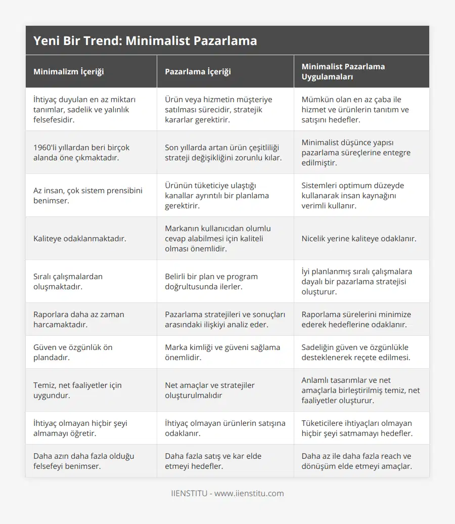 İhtiyaç duyulan en az miktarı tanımlar, sadelik ve yalınlık felsefesidir, Ürün veya hizmetin müşteriye satılması sürecidir, stratejik kararlar gerektirir, Mümkün olan en az çaba ile hizmet ve ürünlerin tanıtım ve satışını hedefler, 1960'li yıllardan beri birçok alanda öne çıkmaktadır, Son yıllarda artan ürün çeşitliliği strateji değişikliğini zorunlu kılar, Minimalist düşünce yapısı pazarlama süreçlerine entegre edilmiştir, Az insan, çok sistem prensibini benimser, Ürünün tüketiciye ulaştığı kanallar ayrıntılı bir planlama gerektirir, Sistemleri optimum düzeyde kullanarak insan kaynağını verimli kullanır, Kaliteye odaklanmaktadır, Markanın kullanıcıdan olumlu cevap alabilmesi için kaliteli olması önemlidir, Nicelik yerine kaliteye odaklanır, Sıralı çalışmalardan oluşmaktadır, Belirli bir plan ve program doğrultusunda ilerler, İyi planlanmış sıralı çalışmalara dayalı bir pazarlama stratejisi oluşturur, Raporlara daha az zaman harcamaktadır, Pazarlama stratejileri ve sonuçları arasındaki ilişkiyi analiz eder, Raporlama sürelerini minimize ederek hedeflerine odaklanır, Güven ve özgünlük ön plandadır, Marka kimliği ve güveni sağlama önemlidir, Sadeliğin güven ve özgünlükle desteklenerek reçete edilmesi, Temiz, net faaliyetler için uygundur, Net amaçlar ve stratejiler oluşturulmalıdır, Anlamlı tasarımlar ve net amaçlarla birleştirilmiş temiz, net faaliyetler oluşturur, İhtiyaç olmayan hiçbir şeyi almamayı öğretir, İhtiyaç olmayan ürünlerin satışına odaklanır, Tüketicilere ihtiyaçları olmayan hiçbir şeyi satmamayı hedefler, Daha azın daha fazla olduğu felsefeyi benimser, Daha fazla satış ve kar elde etmeyi hedefler, Daha az ile daha fazla reach ve dönüşüm elde etmeyi amaçlar