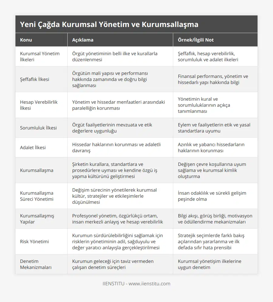 Kurumsal Yönetim İlkeleri, Örgüt yönetiminin belli ilke ve kurallarla düzenlenmesi, Şeffaflık, hesap verebilirlik, sorumluluk ve adalet ilkeleri, Şeffaflık İlkesi, Örgütün mali yapısı ve performansı hakkında zamanında ve doğru bilgi sağlanması, Finansal performans, yönetim ve hissedarlı yapı hakkında bilgi, Hesap Verebilirlik İlkesi, Yönetim ve hissedar menfaatleri arasındaki paralelliğin korunması, Yönetimin kural ve sorumluluklarının açıkça tanımlanması, Sorumluluk İlkesi, Örgüt faaliyetlerinin mevzuata ve etik değerlere uygunluğu, Eylem ve faaliyetlerin etik ve yasal standartlara uyumu, Adalet İlkesi, Hissedar haklarının korunması ve adaletli davranış, Azınlık ve yabancı hissedarların haklarının korunması, Kurumsallaşma, Şirketin kurallara, standartlara ve prosedürlere uyması ve kendine özgü iş yapma kültürünü geliştirmesi, Değişen çevre koşullarına uyum sağlama ve kurumsal kimlik oluşturma, Kurumsallaşma Süreci Yönetimi, Değişim sürecinin yönetilerek kurumsal kültür, stratejiler ve etkileşimlerle düşünülmesi, İnsan odaklılık ve sürekli gelişim peşinde olma, Kurumsallaşmış Yapılar, Profesyonel yönetim, özgürlükçü ortam, insan merkezli anlayış ve hesap verebilirlik, Bilgi akışı, görüş birliği, motivasyon ve ödüllendirme mekanizmaları, Risk Yönetimi, Kurumun sürdürülebilirliğini sağlamak için risklerin yönetiminin adil, sağduyulu ve değer yaratıcı anlayışla gerçekleştirilmesi, Stratejik seçimlerde farklı bakış açılarından yararlanma ve ilk defada sıfır hata prensibi, Denetim Mekanizmaları, Kurumun geleceği için taviz vermeden çalışan denetim süreçleri, Kurumsal yönetişim ilkelerine uygun denetim