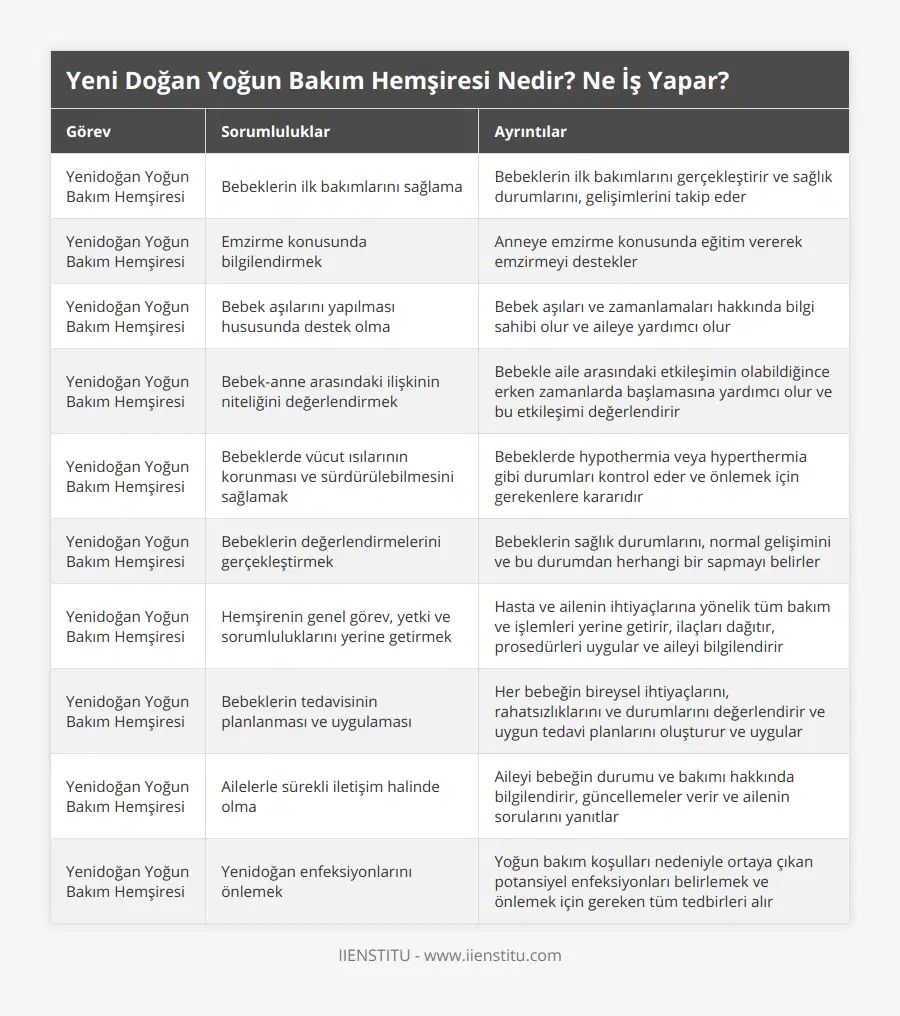 Yenidoğan Yoğun Bakım Hemşiresi, Bebeklerin ilk bakımlarını sağlama, Bebeklerin ilk bakımlarını gerçekleştirir ve sağlık durumlarını, gelişimlerini takip eder, Yenidoğan Yoğun Bakım Hemşiresi, Emzirme konusunda bilgilendirmek, Anneye emzirme konusunda eğitim vererek emzirmeyi destekler, Yenidoğan Yoğun Bakım Hemşiresi, Bebek aşılarını yapılması hususunda destek olma, Bebek aşıları ve zamanlamaları hakkında bilgi sahibi olur ve aileye yardımcı olur, Yenidoğan Yoğun Bakım Hemşiresi, Bebek-anne arasındaki ilişkinin niteliğini değerlendirmek, Bebekle aile arasındaki etkileşimin olabildiğince erken zamanlarda başlamasına yardımcı olur ve bu etkileşimi değerlendirir, Yenidoğan Yoğun Bakım Hemşiresi, Bebeklerde vücut ısılarının korunması ve sürdürülebilmesini sağlamak, Bebeklerde hypothermia veya hyperthermia gibi durumları kontrol eder ve önlemek için gerekenlere kararıdır, Yenidoğan Yoğun Bakım Hemşiresi, Bebeklerin değerlendirmelerini gerçekleştirmek, Bebeklerin sağlık durumlarını, normal gelişimini ve bu durumdan herhangi bir sapmayı belirler, Yenidoğan Yoğun Bakım Hemşiresi, Hemşirenin genel görev, yetki ve sorumluluklarını yerine getirmek, Hasta ve ailenin ihtiyaçlarına yönelik tüm bakım ve işlemleri yerine getirir, ilaçları dağıtır, prosedürleri uygular ve aileyi bilgilendirir, Yenidoğan Yoğun Bakım Hemşiresi, Bebeklerin tedavisinin planlanması ve uygulaması, Her bebeğin bireysel ihtiyaçlarını, rahatsızlıklarını ve durumlarını değerlendirir ve uygun tedavi planlarını oluşturur ve uygular, Yenidoğan Yoğun Bakım Hemşiresi, Ailelerle sürekli iletişim halinde olma, Aileyi bebeğin durumu ve bakımı hakkında bilgilendirir, güncellemeler verir ve ailenin sorularını yanıtlar, Yenidoğan Yoğun Bakım Hemşiresi, Yenidoğan enfeksiyonlarını önlemek, Yoğun bakım koşulları nedeniyle ortaya çıkan potansiyel enfeksiyonları belirlemek ve önlemek için gereken tüm tedbirleri alır