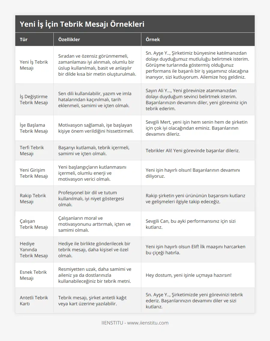 Yeni İş Tebrik Mesajı, Sıradan ve özensiz görünmemeli, zamanlaması iyi alınmalı, olumlu bir üslup kullanılmalı, basit ve anlaşılır bir dilde kısa bir metin oluşturulmalı, Sn Ayşe Y, Şirketimiz bünyesine katılmanızdan dolayı duyduğumuz mutluluğu belirtmek isterim Görüşme turlarında göstermiş olduğunuz performans ile başarılı bir iş yaşamınız olacağına inanıyor, sizi kutluyorum Ailemize hoş geldiniz, İş Değiştirme Tebrik Mesajı, Sen dili kullanılabilir, yazım ve imla hatalarından kaçınılmalı, tarih eklenmeli, samimi ve içten olmalı, Sayın Ali Y…, Yeni görevinize atanmanızdan dolayı duyduğum sevinci belirtmek isterim Başarılarınızın devamını diler, yeni göreviniz için tebrik ederim, İşe Başlama Tebrik Mesajı, Motivasyon sağlamalı, işe başlayan kişiye önem verildiğini hissettirmeli, Sevgili Mert, yeni işin hem senin hem de şirketin için çok iyi olacağından eminiz Başarılarının devamını dileriz, Terfi Tebrik Mesajı, Başarıyı kutlamalı, tebrik içermeli, samimi ve içten olmalı, Tebrikler Ali! Yeni görevinde başarılar dileriz, Yeni Girişim Tebrik Mesajı, Yeni başlangıçların kutlanmasını içermeli, olumlu enerji ve motivasyon verici olmalı, Yeni işin hayırlı olsun! Başarılarının devamını diliyoruz, Rakip Tebrik Mesajı, Profesyonel bir dil ve tutum kullanılmalı, iyi niyet göstergesi olmalı, Rakip şirketin yeni ürününün başarısını kutlarız ve gelişmeleri ilgiyle takip edeceğiz, Çalışan Tebrik Mesajı, Çalışanların moral ve motivasyonunu arttırmalı, içten ve samimi olmalı, Sevgili Can, bu ayki performansınız için sizi kutlarız, Hediye Yanında Tebrik Mesajı, Hediye ile birlikte gönderilecek bir tebrik mesajı, daha kişisel ve özel olmalı, Yeni işin hayırlı olsun Elif! İlk maaşını harcarken bu çiçeği hatırla, Esnek Tebrik Mesajı, Resmiyetten uzak, daha samimi ve aileniz ya da dostlarınızla kullanabileceğiniz bir tebrik metni, Hey dostum, yeni işinle uçmaya hazırsın!, Antetli Tebrik Kartı, Tebrik mesajı, şirket antetli kağıt veya kart üzerine yazılabilir, Sn Ayşe Y, Şirketimizde yeni görevinizi tebrik ederiz Başarılarınızın devamını diler ve sizi kutlarız