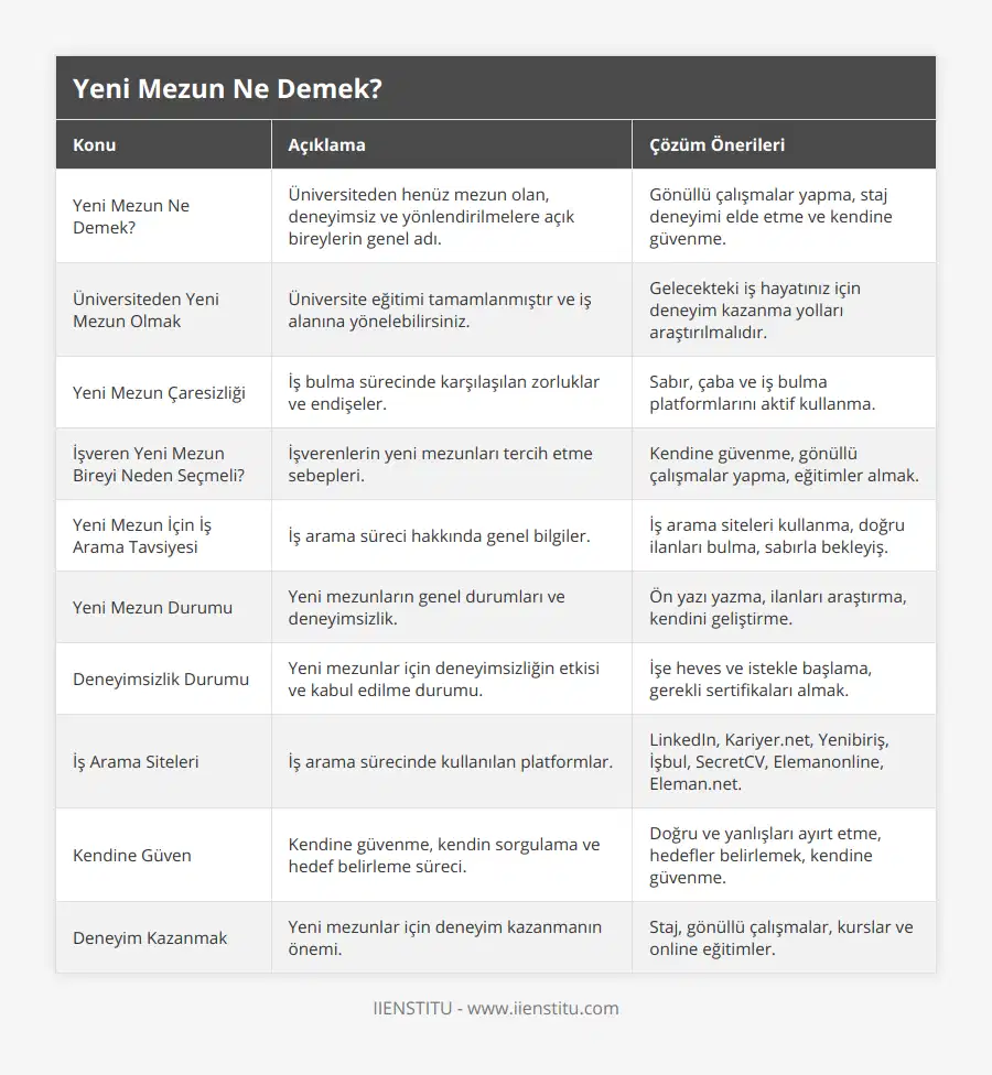 Yeni Mezun Ne Demek?, Üniversiteden henüz mezun olan, deneyimsiz ve yönlendirilmelere açık bireylerin genel adı, Gönüllü çalışmalar yapma, staj deneyimi elde etme ve kendine güvenme, Üniversiteden Yeni Mezun Olmak, Üniversite eğitimi tamamlanmıştır ve iş alanına yönelebilirsiniz, Gelecekteki iş hayatınız için deneyim kazanma yolları araştırılmalıdır, Yeni Mezun Çaresizliği, İş bulma sürecinde karşılaşılan zorluklar ve endişeler, Sabır, çaba ve iş bulma platformlarını aktif kullanma, İşveren Yeni Mezun Bireyi Neden Seçmeli?, İşverenlerin yeni mezunları tercih etme sebepleri, Kendine güvenme, gönüllü çalışmalar yapma, eğitimler almak, Yeni Mezun İçin İş Arama Tavsiyesi, İş arama süreci hakkında genel bilgiler, İş arama siteleri kullanma, doğru ilanları bulma, sabırla bekleyiş, Yeni Mezun Durumu, Yeni mezunların genel durumları ve deneyimsizlik, Ön yazı yazma, ilanları araştırma, kendini geliştirme, Deneyimsizlik Durumu, Yeni mezunlar için deneyimsizliğin etkisi ve kabul edilme durumu, İşe heves ve istekle başlama, gerekli sertifikaları almak, İş Arama Siteleri, İş arama sürecinde kullanılan platformlar, LinkedIn, Kariyernet, Yenibiriş, İşbul, SecretCV, Elemanonline, Elemannet, Kendine Güven, Kendine güvenme, kendin sorgulama ve hedef belirleme süreci, Doğru ve yanlışları ayırt etme, hedefler belirlemek, kendine güvenme, Deneyim Kazanmak, Yeni mezunlar için deneyim kazanmanın önemi, Staj, gönüllü çalışmalar, kurslar ve online eğitimler