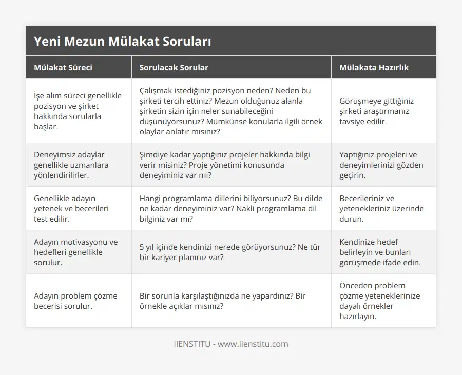 İşe alım süreci genellikle pozisyon ve şirket hakkında sorularla başlar, Çalışmak istediğiniz pozisyon neden? Neden bu şirketi tercih ettiniz? Mezun olduğunuz alanla şirketin sizin için neler sunabileceğini düşünüyorsunuz? Mümkünse konularla ilgili örnek olaylar anlatır mısınız?, Görüşmeye gittiğiniz şirketi araştırmanız tavsiye edilir, Deneyimsiz adaylar genellikle uzmanlara yönlendirilirler, Şimdiye kadar yaptığınız projeler hakkında bilgi verir misiniz? Proje yönetimi konusunda deneyiminiz var mı?, Yaptığınız projeleri ve deneyimlerinizi gözden geçirin, Genellikle adayın yetenek ve becerileri test edilir, Hangi programlama dillerini biliyorsunuz? Bu dilde ne kadar deneyiminiz var? Nakli programlama dil bilginiz var mı?, Becerileriniz ve yetenekleriniz üzerinde durun, Adayın motivasyonu ve hedefleri genellikle sorulur, 5 yıl içinde kendinizi nerede görüyorsunuz? Ne tür bir kariyer planınız var?, Kendinize hedef belirleyin ve bunları görüşmede ifade edin, Adayın problem çözme becerisi sorulur, Bir sorunla karşılaştığınızda ne yapardınız? Bir örnekle açıklar mısınız?, Önceden problem çözme yeteneklerinize dayalı örnekler hazırlayın