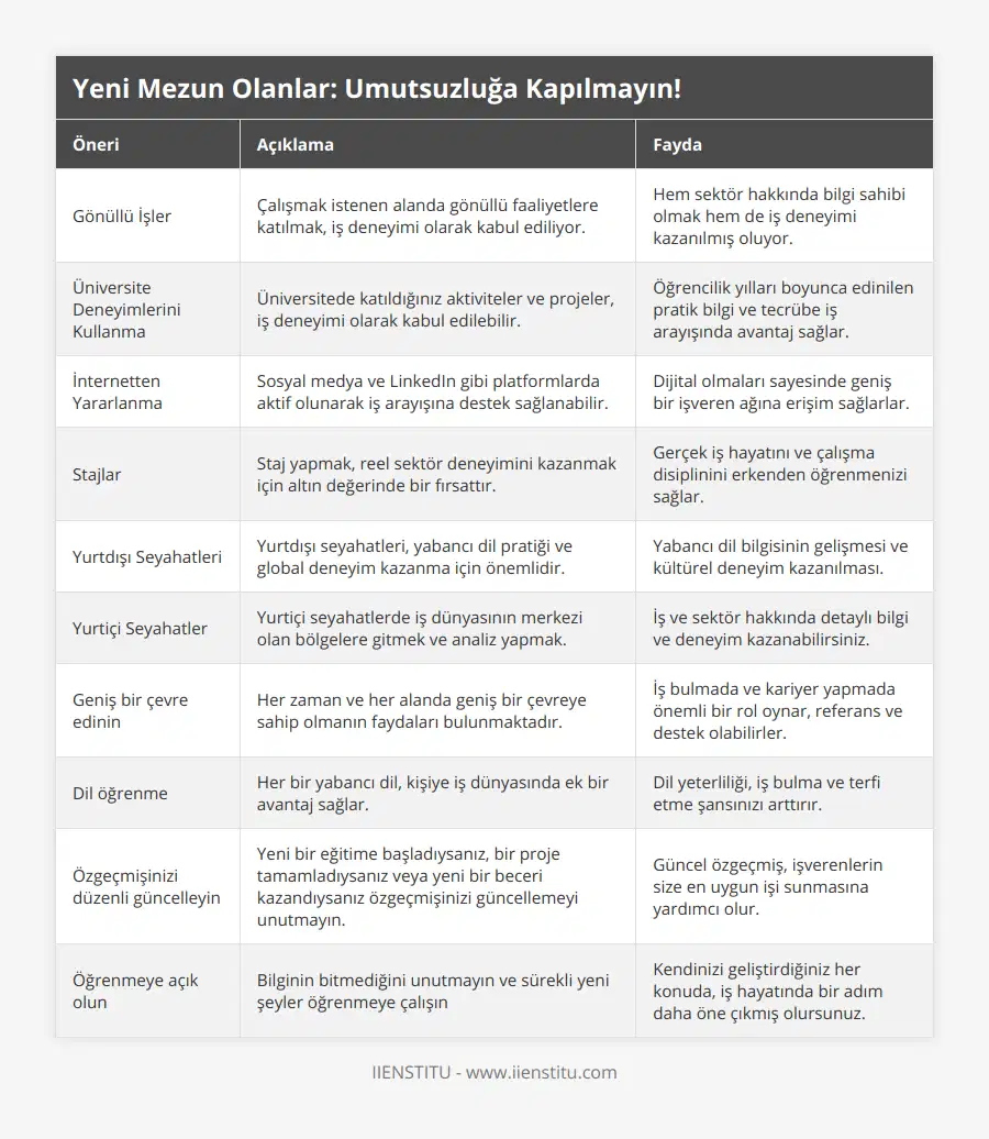 Gönüllü İşler, Çalışmak istenen alanda gönüllü faaliyetlere katılmak, iş deneyimi olarak kabul ediliyor, Hem sektör hakkında bilgi sahibi olmak hem de iş deneyimi kazanılmış oluyor, Üniversite Deneyimlerini Kullanma, Üniversitede katıldığınız aktiviteler ve projeler, iş deneyimi olarak kabul edilebilir, Öğrencilik yılları boyunca edinilen pratik bilgi ve tecrübe iş arayışında avantaj sağlar, İnternetten Yararlanma, Sosyal medya ve LinkedIn gibi platformlarda aktif olunarak iş arayışına destek sağlanabilir, Dijital olmaları sayesinde geniş bir işveren ağına erişim sağlarlar, Stajlar, Staj yapmak, reel sektör deneyimini kazanmak için altın değerinde bir fırsattır, Gerçek iş hayatını ve çalışma disiplinini erkenden öğrenmenizi sağlar, Yurtdışı Seyahatleri, Yurtdışı seyahatleri, yabancı dil pratiği ve global deneyim kazanma için önemlidir, Yabancı dil bilgisinin gelişmesi ve kültürel deneyim kazanılması, Yurtiçi Seyahatler, Yurtiçi seyahatlerde iş dünyasının merkezi olan bölgelere gitmek ve analiz yapmak, İş ve sektör hakkında detaylı bilgi ve deneyim kazanabilirsiniz, Geniş bir çevre edinin, Her zaman ve her alanda geniş bir çevreye sahip olmanın faydaları bulunmaktadır, İş bulmada ve kariyer yapmada önemli bir rol oynar, referans ve destek olabilirler, Dil öğrenme, Her bir yabancı dil, kişiye iş dünyasında ek bir avantaj sağlar, Dil yeterliliği, iş bulma ve terfi etme şansınızı arttırır, Özgeçmişinizi düzenli güncelleyin, Yeni bir eğitime başladıysanız, bir proje tamamladıysanız veya yeni bir beceri kazandıysanız özgeçmişinizi güncellemeyi unutmayın, Güncel özgeçmiş, işverenlerin size en uygun işi sunmasına yardımcı olur, Öğrenmeye açık olun, Bilginin bitmediğini unutmayın ve sürekli yeni şeyler öğrenmeye çalışın, Kendinizi geliştirdiğiniz her konuda, iş hayatında bir adım daha öne çıkmış olursunuz