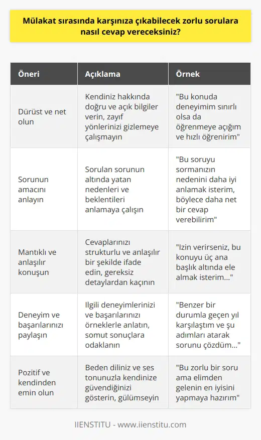 Mülakat sırasında karşıma çıkabilecek zorlu sorulara cevap verirken öncelikle kendim hakkında dürüst ve net olmalıyım. Soruya konuyla ilgili konuların önceliklerini ve stratejilerini anlamaya çalışmalıyım. Ardından, konuyla ilgili konuşmamın mantıklı ve anlaşılır olmasını sağlamaya çalışmalıyım. En son olarak, soruya verdiğim cevapta kendi deneyimlerimi ve başarılarımı anlatmalıyım.