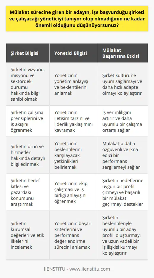 Mülakat Sürecinde Şirket ve Yönetici Bilgisinin Önemi Yeni mezunlar ya da iş arayanlar olarak katılacağımız mülakat süreci, işe alım sürecimizin en önemli aşamasıdır. Mülakatta iyi bir izlenim bırakmanın yolu ise, kesinlikle işe başvurduğumuz şirketi ve çalışacağımız yöneticiyi tanımak ve hakkında bilgi sahibi olmaktan geçer. İçeriğimizde bu konuyu daha ayrıntılı bir şekilde ele alacağız. Eczacıbaşı Tüketim Ürünleri İnsan Kaynakları ekibiyle gerçekleştirdiğimiz mülakattan edindiğimiz bilgilere göre, bir adayın, başvurduğu iş pozisyonu ve işe alım sürecinin tüm adımları hakkında bilgi sahibi olması, mülakat başarısını doğrudan etkiler. Aday, başvurduğu şirketi, yöneticisini ve çalışma prosedürlerini bilirse, işe uyumu ve iş verimi açısından daha başarılı olacağı kabul edilir. Şirket Bilgisi ve Mülakat Başarısı Bir işe başvurmak, kolay bir süreci gündeme getirmemektedir. Başvuru yaptığımız şirketi tanımamız, ikili ilişkileri daha sağlıklı kılar ve iş yerinde daha rahat adapte olmamızı sağlar. Bu nedenle bir adayın, başvurduğu şirketin vizyonu, misyonu, sektördeki durumu ve çalışma prensiplerini bilmek gibi bazı bilgilere sahip olması gerekir. Bunun yanı sıra, adayın şirketin çalışma ortamını ve işleyişini anlaması ve bununla uyumlu olması, iş veriminin artmasını sağlar. Özellikle hızlı tüketim sektöründe, adayların sektör ve ürün hakkında bilgi sahibi olmaları ve bu bilgiler ışığında kendilerini mülakat sürecine hazırlamaları önerilir. Yönetici Bilgisi ve İş Uyumu Çalışacağımız yönetici hakkında bilgi sahibi olmak, çalışma hayatımızı direkt etkileyen bir faktördür. Bu nedenle mülakat sürecide başvurduğumuz işte çalışacağımız yöneticinin kim olduğunu, ne tür bir yönetim anlayışına sahip olduğunu ve ne tür beklentilere sahip olduğunu bilmemiz beklenir. Adayın, yöneticisinin beklentilerini ve yönetim tarzını bilmek, onunla daha uyumlu bir çalışma ortamı oluşturmasına yardımcı olur. Süreç boyunca adayın şirketin ve yöneticinin beklentilerine uygun yetkinliklere sahip olup olmadığını belirlemek, insan kaynakları departmanının önemli ve öncelikli görevlerinden biridir. Ancak, adayın da bu süreçte aktif olması ve kendi yetkinliklerini belirlemesi mülakat başarısını artırır. Sonuç olarak, mülakat sürecinde başarılı olmanın temel etkenlerinden biri, başvurduğumuz iş pozisyonu, çalışma prensipleri ve yöneticimiz hakkında bilgi sahibi olmak ve kendimizi bu bilgiler ışığında mülakata hazırlamaktır. Başvurduğumuz şirket ve yönetici hakkında bilgi sahibi olmak, iş hayatımızda için kritik öneme sahiptir.