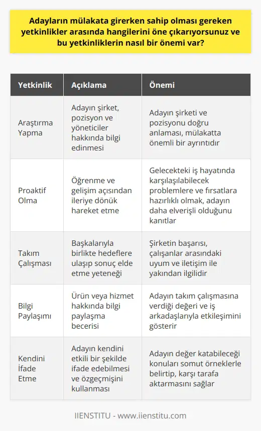 Mülakata girdiğimizde hangi yetkinlikleri öne çıkarabiliriz ve bu yetkinliklerin ne gibi bir önemi vardır? İnsan kaynakları alanında deneyimli olan ve halihazırda Eczacıbaşı Tüketim Ürünleri İnsan Kaynakları ekibinde görev yapan Ezgi Kaplanın da belirttiği gibi; ilk olarak adayların kendileri, çalışacakları şirket ve potansiyel yöneticileri hakkında araştırma yapması gerekiyor. Adayın, şirketi ve çalışmak istediği pozisyonu doğru bir şekilde anlaması, mülakatta önemli bir ayrıntı. Bu anlamda, araştırmanın arkasında bir başka yetkinlik daha bulunuyor: öğrenme ve gelişim açısından proaktif olmak. Gelecekteki iş hayatında karşılaşılabilecek problemlere ve fırsatlara hazırlıklı olmak, adayın daha elverişli olduğunu kanıtlar. Ezgi Kaplan, bunun yanı sıra takım çalışması yetkinliğini de öne çıkarmaktadır. Çünkü bir şirketin başarısı çalışanları arasındaki uyum ve iletişim ile çok yakından ilgilidir. İş arayanların, başkalarıyla birlikte hedeflere ulaşıp sonuç elde etme konusunda yetenekli olduğunu gösterebilmeleri önemlidir. Örneğin ürün veya hizmet hakkında bilgi paylaşımı yapma yeteneği, potansiyel işverenler tarafından beğenilir. Bu da, bir adayın takım çalışmasına ne kadar değer verdiğini ve iş arkadaşlarıyla nasıl bir etkileşim kurabileceğini gösterir. Genel olarak, bir adayın yetkinliklerini öne çıkarmak amacıyla kendini iyi bir şekilde ifade etmesi ve özgeçmişini efektif bir şekilde kullanması gereklidir. Mülakat öncesinde kendine ait bir hikaye oluşturmalı ve bu hikayeyi güçlü yönlerini vurgulayacak şekilde anlatmalıdır. Böylece, değer katabileceği konuları somut örneklerle belirtip, karşı tarafa aktarabilir. Sonuç olarak, iş arayanların yetkinliklerini etkili bir şekilde ortaya koyabilmeleri, hem kendileri hem de potansiyel işverenler için olanaklar sunar ve bu yetkinliklerin anlaşılmasına ve değerlendirilmesine yardımcı olur. Bunun yanı sıra, işe alım sürecinin daha etkin ve verimli bir şekilde gerçekleşmesine olanak sağlar.