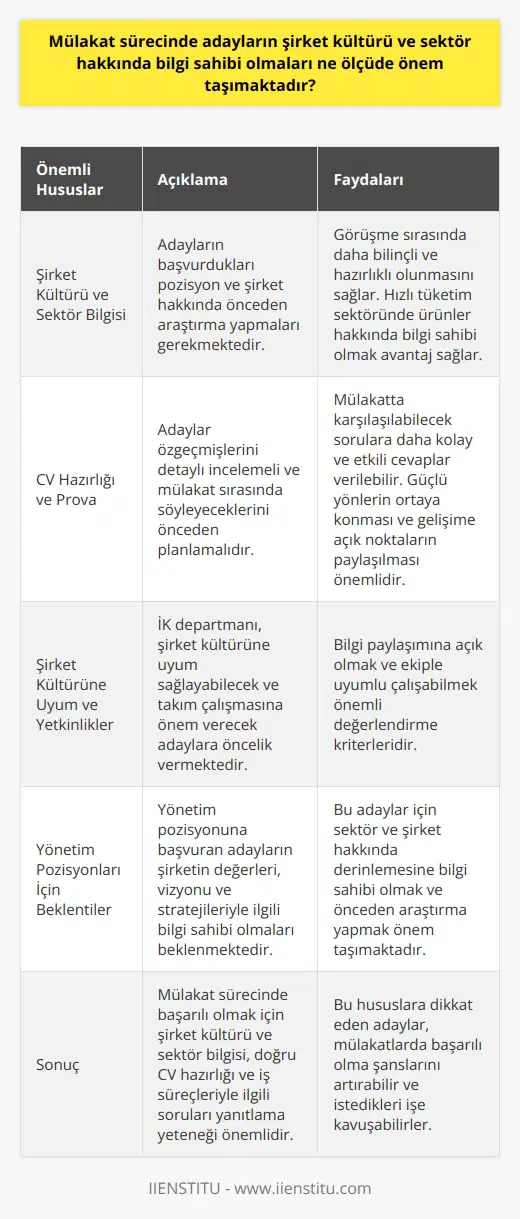 Mülakat Sürecinde Önemli Hususlar Şirket Kültürü ve Sektör Bilgisi Eczacıbaşı Tüketim Ürünleri İnsan Kaynakları ekibinden Ezgi Kaplanın verdiği bilgilere göre, mülakat sürecinde adayların şirket kültürü ve sektör hakkında bilgi sahibi olmaları büyük önem taşımaktadır. Adayların başvurdukları pozisyonu ve şirketi önceden araştırmaları, görüşme sırasında daha bilinçli ve hazırlıklı olmalarına yardımcı olur. Hızlı tüketim sektöründe faaliyet gösteren bir şirket için adayın, ürünler hakkında bilgi sahibi olması ve araştırma yapmış olması büyük avantaj sağlar. CV Hazırlığı ve Prova Ayrıca, adayların özgeçmişlerini detaylı bir şekilde inceleyerek, mülakat sırasında söyleyeceklerini önceden planlamaları da faydalıdır. Bu durum, mülakatta karşılaşılabilecek sorulara daha kolay ve etkili cevaplar verebilme imkanı sunar. Adaylar güçlü yönlerini ortaya koymalı ve gelişime açık oldukları noktaları da açık yüreklilikle paylaşabilmelidir. Şirket Kültürüne Uyum ve Yetkinlikler İK departmanı, adaylarla görüşme yaparken, şirket kültürüne uyum sağlayabilecek ve takım çalışmasına önem verecek kişilere öncelik vermektedir. Adayın bilgi paylaşımına açık olması ve ekiple uyumlu çalışabilecek becerilere sahip olması önemli değerlendirme kriterleridir. Yönetim Pozisyonları İçin Beklentiler Yönetim pozisyonuna başvuran adayların mülakat sürecinde, şirketin değerleri, vizyonu ve stratejileriyle ilgili bilgi sahibi olmaları beklenmektedir. Bu adaylar için, sektör ve şirket hakkında daha derinlemesine bilgilere sahip olmaları ve bu konularda önceden araştırma yapmaları önem taşımaktadır. Sonuç olarak, bir mülakata hazırlanırken adayların şirket kültürü ve sektör hakkında yeterli bilgi sahibi olmaları, CVlerine önem vererek doğru ve etkili bir şekilde hazırlanmaları ve iş süreçleriyle ilgili özel soruları yanıtlama yeteneğine sahip olmaları büyük önem arz etmektedir. Bu sayede adaylar, mülakat sürecinde başarılı olma şanslarını artırabilir ve istedikleri işe kavuşabilirler.