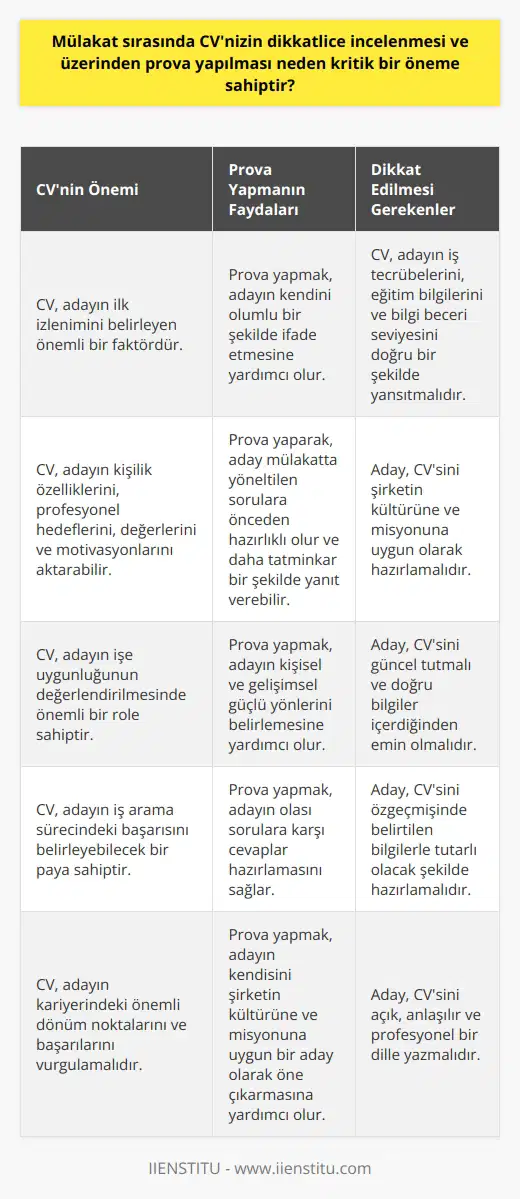 Mülakat sırasında CVnizin dikkatlice incelenmesi ve üzerinden prova yapılması neden kritik bir öneme sahiptir? Bu sorunun yanıtı iş arayanlar için hayati önem taşır. İnsan Kaynakları uzmanı Ezgi Kaplanın da belirttiği gibi, bir adayın iş başvurusunda ilk izlenimini belirleyen etkenlerden biri CVdir. CV ağırlıklı olarak iş tecrübelerini, eğitim bilgilerini ve bilgi beceri seviyesini gösterir. Ancak bir adayın CVsi, işe uygunluğunun yanı sıra kişilik özelliklerini, profesyonel hedeflerini, değerlerini ve motivasyonlarını da aktarabilir. Eczacıbaşı Tüketim Ürünleri İnsan Kaynakları ekibinde çalışan Kaplan, adayların CVsinin, iş arama sürecindeki başarısını belirleyebilecek bir paya sahip olduğunu vurgular.  Prova yapmanın önemine gelince, mülakatlarda sıkça karşılaşılan bir durumdur ve adayın kendini olumlu bir şekilde ifade etmesine yardımcı olur. Kaplan, mülakat sürecine hazırlanmanın kritik bir öneme sahip olduğunu söylüyor ve adayların CVleri üzerinden prova yapmasını öneriyor. Prova yaparak, aday mülakatta yöneltilen sorulara önceden hazırlıklı olur ve daha   li bir şekilde yanıt verebilir. Özellikle kişisel ve gelişimsel güçlü yönlerin belirlenmesi, olası sorulara karşı cevaplar hazırlanmasında yardımcı olur. Ayrıca, kendisini şirketin kültürüne ve misyonuna uygun bir aday olarak öne çıkarabilir.   Sonuç olarak, mülakat sürecinde CVnin dikkatlice incelenmesi ve üzerinden prova yapılması, adayın işe alım sürecinde başarılı olmasında kritik bir rol oynar. Bu süreçler, adayın kendini olumlu bir şekilde ifade etmesine ve mülakat sorularına karşı li ve bilinçli yanıtlar vermesine yardımcı olur.