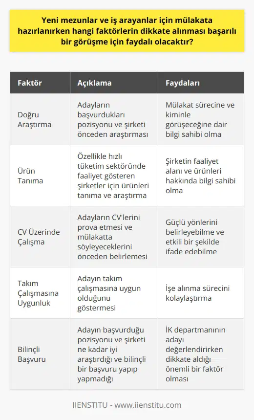 Yeni mezunlar ve iş arayanlar için mülakat sürecine hazırlanırken dikkate alınması gereken birçok faktör bulunmaktadır. Bunların başlıcaları doğru araştırma, yetkinliklerin belirlenmesi ve CV üzerine çalışma olarak sıralanabilir. İnsan Kaynakları Uzmanı Ezgi Kaplan, ilk olarak adayların başvurdukları pozisyonu ve şirketi önceden araştırmalarının çok önemli olduğunun altını çiziyor. Böylece aday, hem mülakat sürecine hem de kimlerle görüşeceği hakkında bilgi sahibi olacaktır. Bunun yanı sıra, özellikle hızlı tüketim sektöründe faaliyet gösteren bir şirket için adayın, ürünleri tanıması ve araştırması gerekmektedir.  Bir diğer önemli faktör ise CV üzerinde çalışmadır. Kaplan, adayların CVlerini prova etmelerinin ve mülakata girecekleri pozisyonla ilgili önceden düşünerek söyleyeceklerini belirlemelerinin faydalı olacağını belirtiyor. Adayın, kendi güçlü yönlerini belirleyebilmesi ve   ini açıkça paylaşabilmesi, eğer takım çalışmasına uygun ise adayın işe alınmasını kolaylaştırabilir.   Kaplana göre, adayı değerlendirirken, İK departmanı genellikle teknik yetkinliklere odaklanır. Ancak, adayın başvurduğu pozisyonu ve şirketi ne kadar iyi araştırdığı ve bilinçli bir başvuru yapılıp yapılmadığı da önemlidir. Sonuç olarak, iş arayanlar ve yeni mezunlar için mülakat sürecine hazırlanırken dikkate alınması gereken en önemli faktörler arasında, doğru ve yeterli araştırma yapma, kendi yetkinliklerini belirlemek ve mülakata girecekleri pozisyon hakkında bilgi sahibi olma yer almaktadır. Bu faktörler, adayın başarılı bir mülakat süreci geçirmesine yardımcı olabilir.