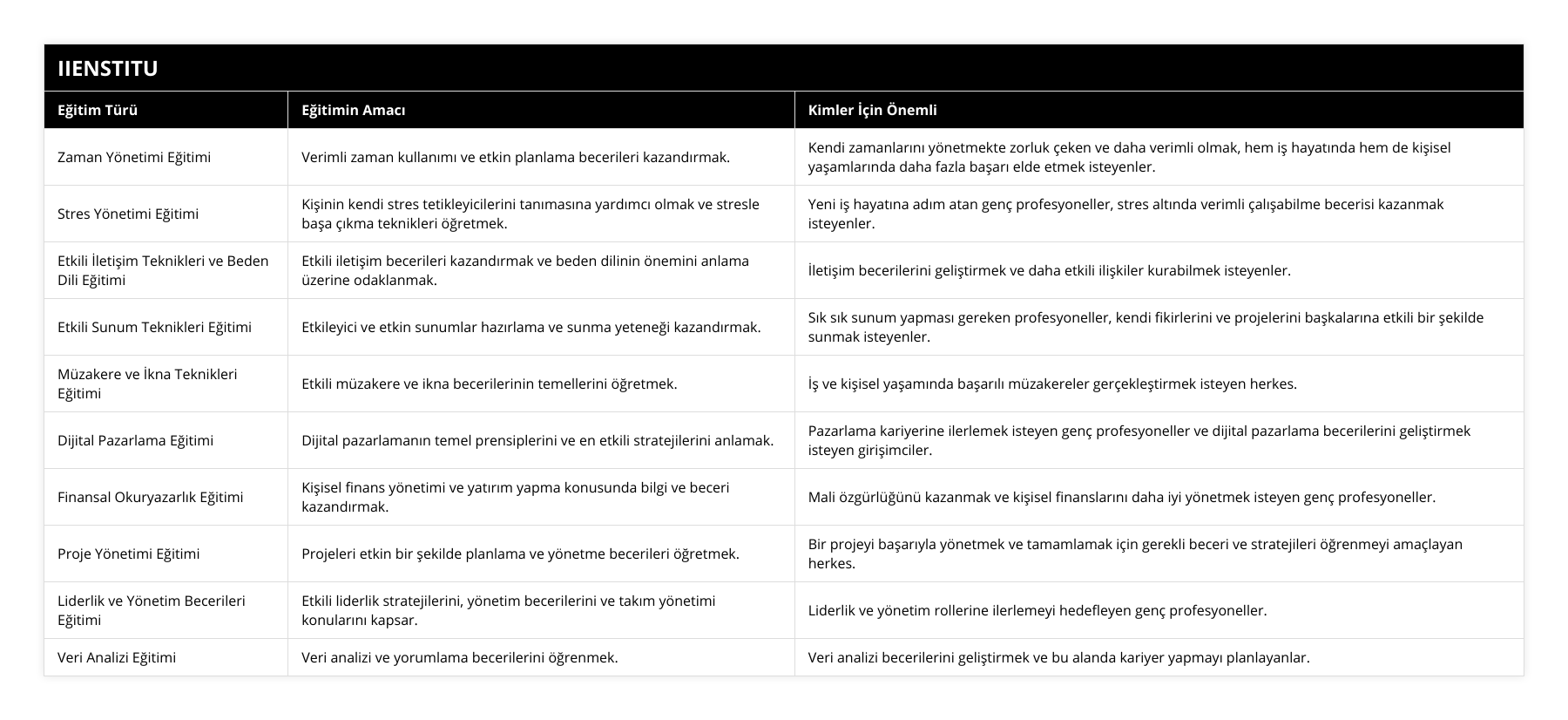 Zaman Yönetimi Eğitimi, Verimli zaman kullanımı ve etkin planlama becerileri kazandırmak, Kendi zamanlarını yönetmekte zorluk çeken ve daha verimli olmak, hem iş hayatında hem de kişisel yaşamlarında daha fazla başarı elde etmek isteyenler, Stres Yönetimi Eğitimi, Kişinin kendi stres tetikleyicilerini tanımasına yardımcı olmak ve stresle başa çıkma teknikleri öğretmek, Yeni iş hayatına adım atan genç profesyoneller, stres altında verimli çalışabilme becerisi kazanmak isteyenler, Etkili İletişim Teknikleri ve Beden Dili Eğitimi, Etkili iletişim becerileri kazandırmak ve beden dilinin önemini anlama üzerine odaklanmak, İletişim becerilerini geliştirmek ve daha etkili ilişkiler kurabilmek isteyenler, Etkili Sunum Teknikleri Eğitimi, Etkileyici ve etkin sunumlar hazırlama ve sunma yeteneği kazandırmak, Sık sık sunum yapması gereken profesyoneller, kendi fikirlerini ve projelerini başkalarına etkili bir şekilde sunmak isteyenler, Müzakere ve İkna Teknikleri Eğitimi, Etkili müzakere ve ikna becerilerinin temellerini öğretmek, İş ve kişisel yaşamında başarılı müzakereler gerçekleştirmek isteyen herkes, Dijital Pazarlama Eğitimi, Dijital pazarlamanın temel prensiplerini ve en etkili stratejilerini anlamak, Pazarlama kariyerine ilerlemek isteyen genç profesyoneller ve dijital pazarlama becerilerini geliştirmek isteyen girişimciler, Finansal Okuryazarlık Eğitimi, Kişisel finans yönetimi ve yatırım yapma konusunda bilgi ve beceri kazandırmak, Mali özgürlüğünü kazanmak ve kişisel finanslarını daha iyi yönetmek isteyen genç profesyoneller, Proje Yönetimi Eğitimi, Projeleri etkin bir şekilde planlama ve yönetme becerileri öğretmek, Bir projeyi başarıyla yönetmek ve tamamlamak için gerekli beceri ve stratejileri öğrenmeyi amaçlayan herkes, Liderlik ve Yönetim Becerileri Eğitimi, Etkili liderlik stratejilerini, yönetim becerilerini ve takım yönetimi konularını kapsar, Liderlik ve yönetim rollerine ilerlemeyi hedefleyen genç profesyoneller, Veri Analizi Eğitimi, Veri analizi ve yorumlama becerilerini öğrenmek, Veri analizi becerilerini geliştirmek ve bu alanda kariyer yapmayı planlayanlar