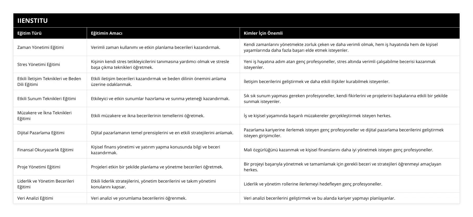 Zaman Yönetimi Eğitimi, Verimli zaman kullanımı ve etkin planlama becerileri kazandırmak, Kendi zamanlarını yönetmekte zorluk çeken ve daha verimli olmak, hem iş hayatında hem de kişisel yaşamlarında daha fazla başarı elde etmek isteyenler, Stres Yönetimi Eğitimi, Kişinin kendi stres tetikleyicilerini tanımasına yardımcı olmak ve stresle başa çıkma teknikleri öğretmek, Yeni iş hayatına adım atan genç profesyoneller, stres altında verimli çalışabilme becerisi kazanmak isteyenler, Etkili İletişim Teknikleri ve Beden Dili Eğitimi, Etkili iletişim becerileri kazandırmak ve beden dilinin önemini anlama üzerine odaklanmak, İletişim becerilerini geliştirmek ve daha etkili ilişkiler kurabilmek isteyenler, Etkili Sunum Teknikleri Eğitimi, Etkileyici ve etkin sunumlar hazırlama ve sunma yeteneği kazandırmak, Sık sık sunum yapması gereken profesyoneller, kendi fikirlerini ve projelerini başkalarına etkili bir şekilde sunmak isteyenler, Müzakere ve İkna Teknikleri Eğitimi, Etkili müzakere ve ikna becerilerinin temellerini öğretmek, İş ve kişisel yaşamında başarılı müzakereler gerçekleştirmek isteyen herkes, Dijital Pazarlama Eğitimi, Dijital pazarlamanın temel prensiplerini ve en etkili stratejilerini anlamak, Pazarlama kariyerine ilerlemek isteyen genç profesyoneller ve dijital pazarlama becerilerini geliştirmek isteyen girişimciler, Finansal Okuryazarlık Eğitimi, Kişisel finans yönetimi ve yatırım yapma konusunda bilgi ve beceri kazandırmak, Mali özgürlüğünü kazanmak ve kişisel finanslarını daha iyi yönetmek isteyen genç profesyoneller, Proje Yönetimi Eğitimi, Projeleri etkin bir şekilde planlama ve yönetme becerileri öğretmek, Bir projeyi başarıyla yönetmek ve tamamlamak için gerekli beceri ve stratejileri öğrenmeyi amaçlayan herkes, Liderlik ve Yönetim Becerileri Eğitimi, Etkili liderlik stratejilerini, yönetim becerilerini ve takım yönetimi konularını kapsar, Liderlik ve yönetim rollerine ilerlemeyi hedefleyen genç profesyoneller, Veri Analizi Eğitimi, Veri analizi ve yorumlama becerilerini öğrenmek, Veri analizi becerilerini geliştirmek ve bu alanda kariyer yapmayı planlayanlar