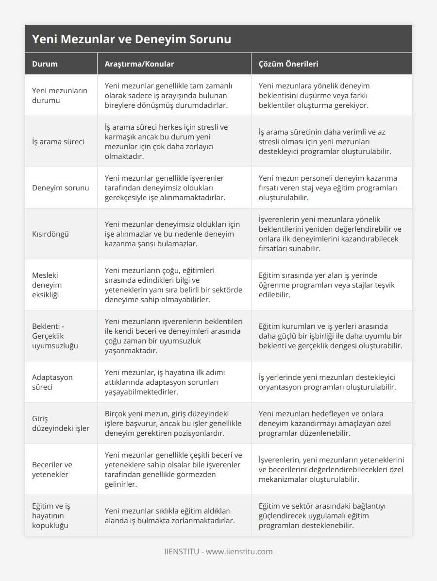 Yeni mezunların durumu, Yeni mezunlar genellikle tam zamanlı olarak sadece iş arayışında bulunan bireylere dönüşmüş durumdadırlar, Yeni mezunlara yönelik deneyim beklentisini düşürme veya farklı beklentiler oluşturma gerekiyor, İş arama süreci, İş arama süreci herkes için stresli ve karmaşık ancak bu durum yeni mezunlar için çok daha zorlayıcı olmaktadır, İş arama sürecinin daha verimli ve az stresli olması için yeni mezunları destekleyici programlar oluşturulabilir, Deneyim sorunu, Yeni mezunlar genellikle işverenler tarafından deneyimsiz oldukları gerekçesiyle işe alınmamaktadırlar, Yeni mezun personeli deneyim kazanma fırsatı veren staj veya eğitim programları oluşturulabilir, Kısırdöngü, Yeni mezunlar deneyimsiz oldukları için işe alınmazlar ve bu nedenle deneyim kazanma şansı bulamazlar, İşverenlerin yeni mezunlara yönelik beklentilerini yeniden değerlendirebilir ve onlara ilk deneyimlerini kazandırabilecek fırsatları sunabilir, Mesleki deneyim eksikliği, Yeni mezunların çoğu, eğitimleri sırasında edindikleri bilgi ve yeteneklerin yanı sıra belirli bir sektörde deneyime sahip olmayabilirler, Eğitim sırasında yer alan iş yerinde öğrenme programları veya stajlar teşvik edilebilir, Beklenti - Gerçeklik uyumsuzluğu, Yeni mezunların işverenlerin beklentileri ile kendi beceri ve deneyimleri arasında çoğu zaman bir uyumsuzluk yaşanmaktadır, Eğitim kurumları ve iş yerleri arasında daha güçlü bir işbirliği ile daha uyumlu bir beklenti ve gerçeklik dengesi oluşturabilir, Adaptasyon süreci, Yeni mezunlar, iş hayatına ilk adımı attıklarında adaptasyon sorunları yaşayabilmektedirler, İş yerlerinde yeni mezunları destekleyici oryantasyon programları oluşturulabilir, Giriş düzeyindeki işler, Birçok yeni mezun, giriş düzeyindeki işlere başvurur, ancak bu işler genellikle deneyim gerektiren pozisyonlardır, Yeni mezunları hedefleyen ve onlara deneyim kazandırmayı amaçlayan özel programlar düzenlenebilir, Beceriler ve yetenekler, Yeni mezunlar genellikle çeşitli beceri ve yeteneklere sahip olsalar bile işverenler tarafından genellikle görmezden gelinirler, İşverenlerin, yeni mezunların yeteneklerini ve becerilerini değerlendirebilecekleri özel mekanizmalar oluşturulabilir, Eğitim ve iş hayatının kopukluğu, Yeni mezunlar sıklıkla eğitim aldıkları alanda iş bulmakta zorlanmaktadırlar, Eğitim ve sektör arasındaki bağlantıyı güçlendirecek uygulamalı eğitim programları desteklenebilir