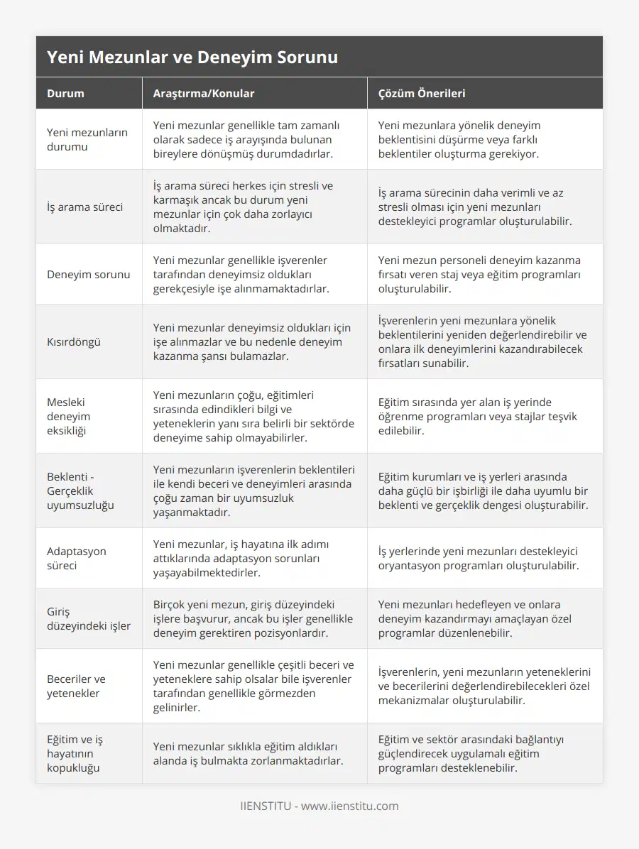 Yeni mezunların durumu, Yeni mezunlar genellikle tam zamanlı olarak sadece iş arayışında bulunan bireylere dönüşmüş durumdadırlar, Yeni mezunlara yönelik deneyim beklentisini düşürme veya farklı beklentiler oluşturma gerekiyor, İş arama süreci, İş arama süreci herkes için stresli ve karmaşık ancak bu durum yeni mezunlar için çok daha zorlayıcı olmaktadır, İş arama sürecinin daha verimli ve az stresli olması için yeni mezunları destekleyici programlar oluşturulabilir, Deneyim sorunu, Yeni mezunlar genellikle işverenler tarafından deneyimsiz oldukları gerekçesiyle işe alınmamaktadırlar, Yeni mezun personeli deneyim kazanma fırsatı veren staj veya eğitim programları oluşturulabilir, Kısırdöngü, Yeni mezunlar deneyimsiz oldukları için işe alınmazlar ve bu nedenle deneyim kazanma şansı bulamazlar, İşverenlerin yeni mezunlara yönelik beklentilerini yeniden değerlendirebilir ve onlara ilk deneyimlerini kazandırabilecek fırsatları sunabilir, Mesleki deneyim eksikliği, Yeni mezunların çoğu, eğitimleri sırasında edindikleri bilgi ve yeteneklerin yanı sıra belirli bir sektörde deneyime sahip olmayabilirler, Eğitim sırasında yer alan iş yerinde öğrenme programları veya stajlar teşvik edilebilir, Beklenti - Gerçeklik uyumsuzluğu, Yeni mezunların işverenlerin beklentileri ile kendi beceri ve deneyimleri arasında çoğu zaman bir uyumsuzluk yaşanmaktadır, Eğitim kurumları ve iş yerleri arasında daha güçlü bir işbirliği ile daha uyumlu bir beklenti ve gerçeklik dengesi oluşturabilir, Adaptasyon süreci, Yeni mezunlar, iş hayatına ilk adımı attıklarında adaptasyon sorunları yaşayabilmektedirler, İş yerlerinde yeni mezunları destekleyici oryantasyon programları oluşturulabilir, Giriş düzeyindeki işler, Birçok yeni mezun, giriş düzeyindeki işlere başvurur, ancak bu işler genellikle deneyim gerektiren pozisyonlardır, Yeni mezunları hedefleyen ve onlara deneyim kazandırmayı amaçlayan özel programlar düzenlenebilir, Beceriler ve yetenekler, Yeni mezunlar genellikle çeşitli beceri ve yeteneklere sahip olsalar bile işverenler tarafından genellikle görmezden gelinirler, İşverenlerin, yeni mezunların yeteneklerini ve becerilerini değerlendirebilecekleri özel mekanizmalar oluşturulabilir, Eğitim ve iş hayatının kopukluğu, Yeni mezunlar sıklıkla eğitim aldıkları alanda iş bulmakta zorlanmaktadırlar, Eğitim ve sektör arasındaki bağlantıyı güçlendirecek uygulamalı eğitim programları desteklenebilir