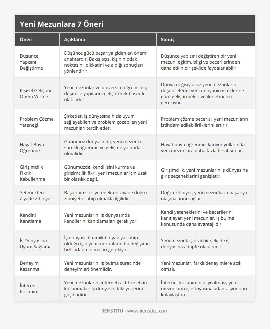 Düşünce Yapısını Değiştirme, Düşünce gücü başarıya giden en önemli anahtardır Bakış açısı kişinin odak noktasını, dikkatini ve aldığı sonuçları yönlendirir, Düşünce yapısını değiştiren bir yeni mezun, eğitim, bilgi ve becerilerinden daha etkin bir şekilde faydalanabilir, Kişisel Gelişime Önem Verme, Yeni mezunlar ve üniversite öğrencileri, düşünce yapılarını geliştirerek başarılı olabilirler, Dünya değişiyor ve yeni mezunların düşüncelerini yeni dünyanın isteklerine göre geliştirmeleri ve ilerletmeleri gerekiyor, Problem Çözme Yeteneği, Şirketler, iş dünyasına hızla uyum sağlayabilen ve problem çözebilen yeni mezunları tercih eder, Problem çözme becerisi, yeni mezunların istihdam edilebilirliklerini artırır, Hayat Boyu Öğrenme, Günümüz dünyasında, yeni mezunlar sürekli öğrenme ve gelişme yolunda olmalıdır, Hayat boyu öğrenme, kariyer yollarında yeni mezunlara daha fazla fırsat sunar, Girişimcilik Fikrini Kabullenme, Günümüzde, kendi işini kurma ve girişimcilik fikri, yeni mezunlar için uzak bir olasılık değil, Girişimcilik, yeni mezunların iş dünyasına giriş seçeneklerini genişletir, Yetenekten Ziyade Zihniyet, Başarının sırrı yetenekten ziyade doğru zihniyete sahip olmakla ilgilidir, Doğru zihniyet, yeni mezunların başarıya ulaşmalarını sağlar, Kendini Kanıtlama, Yeni mezunların, iş dünyasında kendilerini kanıtlamaları gerekiyor, Kendi yeteneklerini ve becerilerini kanıtlayan yeni mezunlar, iş bulma konusunda daha avantajlıdır, İş Dünyasına Uyum Sağlama, İş dünyası dinamik bir yapıya sahip olduğu için yeni mezunların bu değişime hızlı adapte olmaları gerekiyor, Yeni mezunlar, hızlı bir şekilde iş dünyasına adapte olabilmeli, Deneyim Kazanma, Yeni mezunların, iş bulma sürecinde deneyimleri önemlidir, Yeni mezunlar, farklı deneyimlere açık olmalı, İnternet Kullanımı, Yeni mezunların, interneti aktif ve etkin kullanmaları iş dünyasındaki yerlerini güçlendirir, İnternet kullanımının iyi olması, yeni mezunların iş dünyasına adaptasyonunu kolaylaştırır