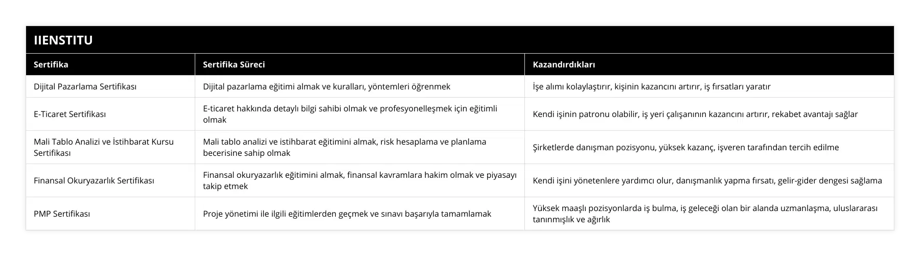 Dijital Pazarlama Sertifikası, Dijital pazarlama eğitimi almak ve kuralları, yöntemleri öğrenmek, İşe alımı kolaylaştırır, kişinin kazancını artırır, iş fırsatları yaratır, E-Ticaret Sertifikası, E-ticaret hakkında detaylı bilgi sahibi olmak ve profesyonelleşmek için eğitimli olmak, Kendi işinin patronu olabilir, iş yeri çalışanının kazancını artırır, rekabet avantajı sağlar, Mali Tablo Analizi ve İstihbarat Kursu Sertifikası, Mali tablo analizi ve istihbarat eğitimini almak, risk hesaplama ve planlama becerisine sahip olmak, Şirketlerde danışman pozisyonu, yüksek kazanç, işveren tarafından tercih edilme, Finansal Okuryazarlık Sertifikası, Finansal okuryazarlık eğitimini almak, finansal kavramlara hakim olmak ve piyasayı takip etmek, Kendi işini yönetenlere yardımcı olur, danışmanlık yapma fırsatı, gelir-gider dengesi sağlama, PMP Sertifikası, Proje yönetimi ile ilgili eğitimlerden geçmek ve sınavı başarıyla tamamlamak, Yüksek maaşlı pozisyonlarda iş bulma, iş geleceği olan bir alanda uzmanlaşma, uluslararası tanınmışlık ve ağırlık