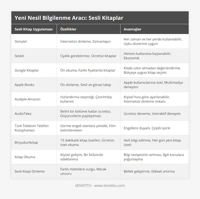 Storytel, İnternetsiz dinleme, Zamanlayıcı, Her zaman ve her yerde kullanılabilir, Uyku düzenine uygun, Seskit, Üyelik gerektirmez, Ücretsiz kitaplar, Hemen kullanıma başlanabilir, Ekonomik, Google Kitaplar, Ön okuma, Farklı fiyatlarda kitaplar, Kitabı satın almadan değerlendirme, Bütçeye uygun kitap seçimi, Apple Books, Ön dinleme, Sesli ve görsel takip, Apple kullanıcılarına özel, Multimedya deneyimi, Audiple-Amazon, Hızlandırma seçeneği, Çevrimdışı kullanım, Kişisel hıza göre ayarlanabilir, İnternetsiz dinleme imkanı, AudioTeka, Belirli bir bölüme kadar ücretsiz, Düşüncelerin paylaşılması, Ücretsiz deneme, İnteraktif deneyim, Türk Telekom Telefon Kütüphanesi, Görme engeli olanlara yönelik, Film betimlemeleri, Engellere duyarlı, Çeşitli içerik, Biryudumkitap, 15 dakikalık kitap özetleri, Ücretsiz özet okuma, Hızlı bilgi edinme, Her gün yeni kitap özeti, Kitap Okuma, Kişisel gelişim, Bir bölümde odaklanma, Bilgi seviyesinin artması, İlgili konulara yoğunlaşma, Sesli Kitap Dinleme, Farklı metinlere vurgu, Merak unsuru, Bellek geliştirme, Dikkati artırma