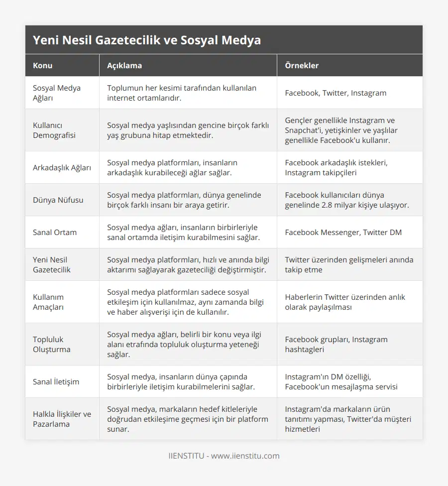 Sosyal Medya Ağları, Toplumun her kesimi tarafından kullanılan internet ortamlarıdır, Facebook, Twitter, Instagram, Kullanıcı Demografisi, Sosyal medya yaşlısından gencine birçok farklı yaş grubuna hitap etmektedir, Gençler genellikle Instagram ve Snapchat'i, yetişkinler ve yaşlılar genellikle Facebook'u kullanır, Arkadaşlık Ağları, Sosyal medya platformları, insanların arkadaşlık kurabileceği ağlar sağlar, Facebook arkadaşlık istekleri, Instagram takipçileri, Dünya Nüfusu, Sosyal medya platformları, dünya genelinde birçok farklı insanı bir araya getirir, Facebook kullanıcıları dünya genelinde 28 milyar kişiye ulaşıyor, Sanal Ortam, Sosyal medya ağları, insanların birbirleriyle sanal ortamda iletişim kurabilmesini sağlar, Facebook Messenger, Twitter DM, Yeni Nesil Gazetecilik, Sosyal medya platformları, hızlı ve anında bilgi aktarımı sağlayarak gazeteciliği değiştirmiştir, Twitter üzerinden gelişmeleri anında takip etme, Kullanım Amaçları, Sosyal medya platformları sadece sosyal etkileşim için kullanılmaz, aynı zamanda bilgi ve haber alışverişi için de kullanılır, Haberlerin Twitter üzerinden anlık olarak paylaşılması, Topluluk Oluşturma, Sosyal medya ağları, belirli bir konu veya ilgi alanı etrafında topluluk oluşturma yeteneği sağlar, Facebook grupları, Instagram hashtagleri, Sanal İletişim, Sosyal medya, insanların dünya çapında birbirleriyle iletişim kurabilmelerini sağlar, Instagram'ın DM özelliği, Facebook'un mesajlaşma servisi, Halkla İlişkiler ve Pazarlama, Sosyal medya, markaların hedef kitleleriyle doğrudan etkileşime geçmesi için bir platform sunar, Instagram'da markaların ürün tanıtımı yapması, Twitter'da müşteri hizmetleri