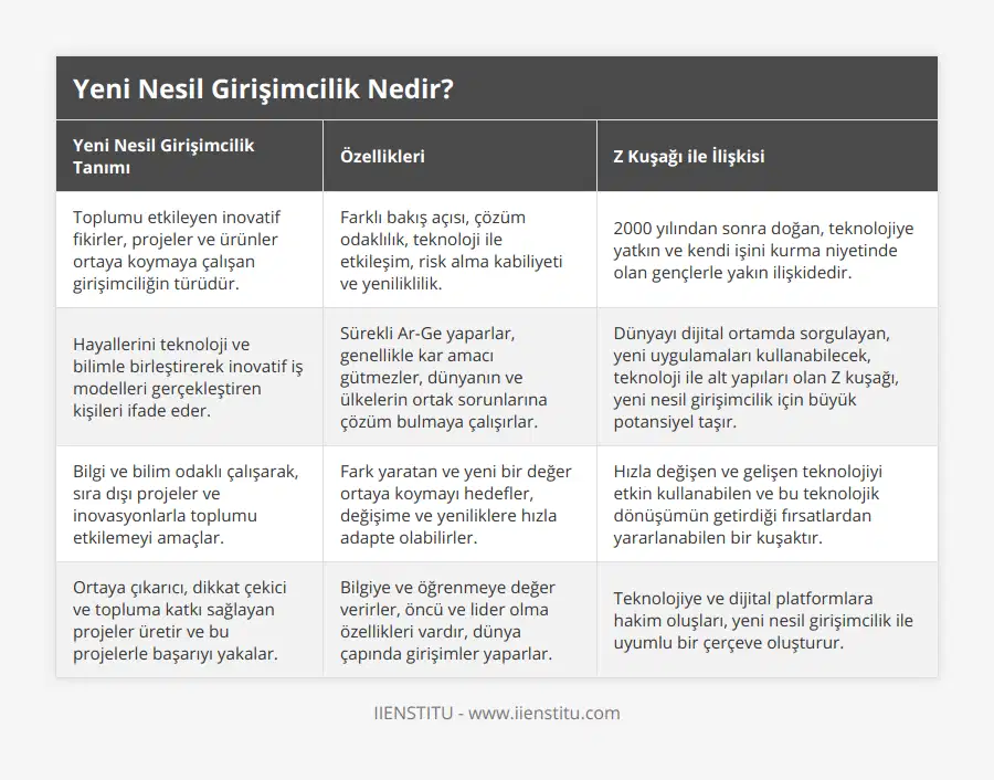 Toplumu etkileyen inovatif fikirler, projeler ve ürünler ortaya koymaya çalışan girişimciliğin türüdür, Farklı bakış açısı, çözüm odaklılık,  teknoloji ile etkileşim, risk alma kabiliyeti ve yeniliklilik, 2000 yılından sonra doğan, teknolojiye yatkın ve kendi işini kurma niyetinde olan gençlerle yakın ilişkidedir, Hayallerini teknoloji ve bilimle birleştirerek inovatif iş modelleri gerçekleştiren kişileri ifade eder, Sürekli Ar-Ge yaparlar, genellikle kar amacı gütmezler, dünyanın ve ülkelerin ortak sorunlarına çözüm bulmaya çalışırlar, Dünyayı dijital ortamda sorgulayan, yeni uygulamaları kullanabilecek, teknoloji ile alt yapıları olan Z kuşağı, yeni nesil girişimcilik için büyük potansiyel taşır, Bilgi ve bilim odaklı çalışarak, sıra dışı projeler ve inovasyonlarla toplumu etkilemeyi amaçlar, Fark yaratan ve yeni bir değer ortaya koymayı hedefler, değişime ve yeniliklere hızla adapte olabilirler, Hızla değişen ve gelişen teknolojiyi etkin kullanabilen ve bu teknolojik dönüşümün getirdiği fırsatlardan yararlanabilen bir kuşaktır, Ortaya çıkarıcı, dikkat çekici ve topluma katkı sağlayan projeler üretir ve bu projelerle başarıyı yakalar, Bilgiye ve öğrenmeye değer verirler, öncü ve lider olma özellikleri vardır, dünya çapında girişimler yaparlar, Teknolojiye ve dijital platformlara hakim oluşları, yeni nesil girişimcilik ile uyumlu bir çerçeve oluşturur
