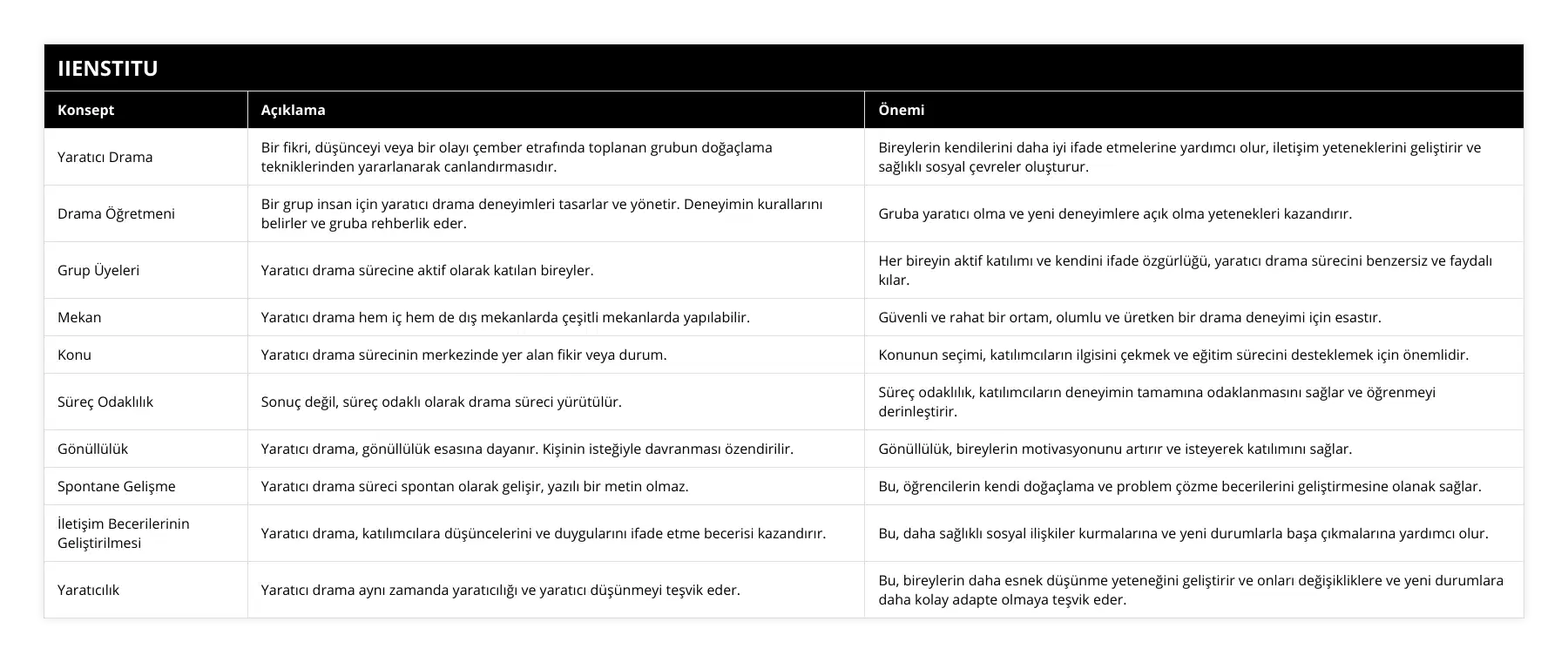 Yaratıcı Drama, Bir fikri, düşünceyi veya bir olayı çember etrafında toplanan grubun doğaçlama tekniklerinden yararlanarak canlandırmasıdır, Bireylerin kendilerini daha iyi ifade etmelerine yardımcı olur, iletişim yeteneklerini geliştirir ve sağlıklı sosyal çevreler oluşturur, Drama Öğretmeni, Bir grup insan için yaratıcı drama deneyimleri tasarlar ve yönetir Deneyimin kurallarını belirler ve gruba rehberlik eder, Gruba yaratıcı olma ve yeni deneyimlere açık olma yetenekleri kazandırır, Grup Üyeleri, Yaratıcı drama sürecine aktif olarak katılan bireyler, Her bireyin aktif katılımı ve kendini ifade özgürlüğü, yaratıcı drama sürecini benzersiz ve faydalı kılar, Mekan, Yaratıcı drama hem iç hem de dış mekanlarda çeşitli mekanlarda yapılabilir, Güvenli ve rahat bir ortam, olumlu ve üretken bir drama deneyimi için esastır, Konu, Yaratıcı drama sürecinin merkezinde yer alan fikir veya durum, Konunun seçimi, katılımcıların ilgisini çekmek ve eğitim sürecini desteklemek için önemlidir, Süreç Odaklılık, Sonuç değil, süreç odaklı olarak drama süreci yürütülür, Süreç odaklılık, katılımcıların deneyimin tamamına odaklanmasını sağlar ve öğrenmeyi derinleştirir, Gönüllülük, Yaratıcı drama, gönüllülük esasına dayanır Kişinin isteğiyle davranması özendirilir, Gönüllülük, bireylerin motivasyonunu artırır ve isteyerek katılımını sağlar, Spontane Gelişme, Yaratıcı drama süreci spontan olarak gelişir, yazılı bir metin olmaz, Bu, öğrencilerin kendi doğaçlama ve problem çözme becerilerini geliştirmesine olanak sağlar, İletişim Becerilerinin Geliştirilmesi, Yaratıcı drama, katılımcılara düşüncelerini ve duygularını ifade etme becerisi kazandırır, Bu, daha sağlıklı sosyal ilişkiler kurmalarına ve yeni durumlarla başa çıkmalarına yardımcı olur, Yaratıcılık, Yaratıcı drama aynı zamanda yaratıcılığı ve yaratıcı düşünmeyi teşvik eder, Bu, bireylerin daha esnek düşünme yeteneğini geliştirir ve onları değişikliklere ve yeni durumlara daha kolay adapte olmaya teşvik eder