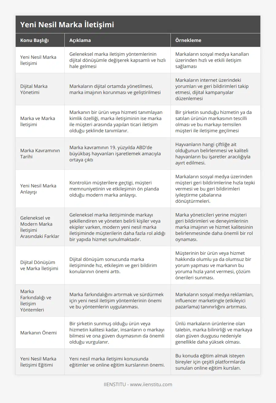 Yeni Nesil Marka İletişimi, Geleneksel marka iletişim yöntemlerinin dijital dönüşümle değişerek kapsamlı ve hızlı hale gelmesi, Markaların sosyal medya kanalları üzerinden hızlı ve etkili iletişim sağlaması, Dijital Marka Yönetimi, Markaların dijital ortamda yönetilmesi, marka imajının korunması ve geliştirilmesi, Markaların internet üzerindeki yorumları ve geri bildirimleri takip etmesi, dijital kampanyalar düzenlemesi, Marka ve Marka İletişimi, Markanın bir ürün veya hizmeti tanımlayan kimlik özelliği, marka iletişiminin ise marka ile müşteri arasında yapılan ticari iletişim olduğu şeklinde tanımlanır, Bir şirketin sunduğu hizmetin ya da satılan ürünün markasının tescilli olması ve bu markayı temsilen müşteri ile iletişime geçilmesi, Marka Kavramının Tarihi, Marka kavramının 19 yüzyılda ABD'de büyükbaş hayvanları işaretlemek amacıyla ortaya çıktı, Hayvanların hangi çiftliğe ait olduğunun belirlenmesi ve kaliteli hayvanların bu işaretler aracılığıyla ayırt edilmesi, Yeni Nesil Marka Anlayışı, Kontrolün müşterilere geçtigi, müşteri memnuniyetinin ve etkileşimin ön planda olduğu modern marka anlayışı, Markaların sosyal medya üzerinden müşteri geri bildirimlerine hızla tepki vermesi ve bu geri bildirimleri iyileştirme çabalarına dönüştürmeleri, Geleneksel ve Modern Marka İletişimi Arasındaki Farklar, Geleneksel marka iletişiminde markayı şekillendiren ve yöneten belirli kişiler veya ekipler varken, modern yeni nesil marka iletişiminde müşterilerin daha fazla rol aldığı bir yapıda hizmet sunulmaktadır, Marka yöneticileri yerine müşteri geri bildirimleri ve deneyimlerinin marka imajının ve hizmet kalitesinin belirlenmesinde daha önemli bir rol oynaması, Dijital Dönüşüm ve Marka İletişimi, Dijital dönüşüm sonucunda marka iletişiminde hız, etkileşim ve geri bildirim konularının önemi arttı, Müşterinin bir ürün veya hizmet hakkında olumlu ya da olumsuz bir yorum yapması ve markanın bu yoruma hızla yanıt vermesi, çözüm önerileri sunması, Marka Farkındalığı ve İletişim Yöntemleri, Marka farkındalığını artırmak ve sürdürmek için yeni nesil iletişim yöntemlerinin önemi ve bu yöntemlerin uygulanması, Markaların sosyal medya reklamları, influencer marketingle (etkileyici pazarlama) tanınırlığını artırması, Markanın Önemi, Bir şirketin sunmuş olduğu ürün veya hizmetin kalitesi kadar, insanların o markayı bilmesi ve ona güven duymasının da önemli olduğu vurgulanır, Ünlü markaların ürünlerine olan talebin, marka bilinirliği ve markaya olan güven duygusu nedeniyle genellikle daha yüksek olması, Yeni Nesil Marka İletişimi Eğitimi, Yeni nesil marka iletişimi konusunda eğitimler ve online eğitim kurslarının önemi, Bu konuda eğitim almak isteyen bireyler için çeşitli platformlarda sunulan online eğitim kursları