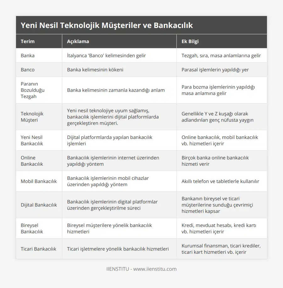 Banka, İtalyanca 'Banco' kelimesinden gelir, Tezgah, sıra, masa anlamlarına gelir, Banco, Banka kelimesinin kökeni, Parasal işlemlerin yapıldığı yer, Paranın Bozulduğu Tezgah, Banka kelimesinin zamanla kazandığı anlam, Para bozma işlemlerinin yapıldığı masa anlamına gelir, Teknolojik Müşteri, Yeni nesil teknolojiye uyum sağlamış, bankacılık işlemlerini dijital platformlarda gerçekleştiren müşteri, Genellikle Y ve  Z kuşağı olarak adlandırılan genç nüfusta yaygın, Yeni Nesil Bankacılık, Dijital platformlarda yapılan bankacılık işlemleri, Online bankacılık, mobil bankacılık vb hizmetleri içerir, Online Bankacılık, Bankacılık işlemlerinin internet üzerinden yapıldığı yöntem, Birçok banka online bankacılık hizmeti verir, Mobil Bankacılık, Bankacılık işlemlerinin mobil cihazlar üzerinden yapıldığı yöntem, Akıllı telefon ve tabletlerle kullanılır, Dijital Bankacılık, Bankacılık işlemlerinin digital platformlar üzerinden gerçekleştirilme süreci, Bankanın bireysel ve ticari müşterilerine sunduğu çevrimiçi hizmetleri kapsar, Bireysel Bankacılık, Bireysel müşterilere yönelik bankacılık hizmetleri, Kredi, mevduat hesabı, kredi kartı vb hizmetleri içerir, Ticari Bankacılık, Ticari işletmelere yönelik bankacılık hizmetleri, Kurumsal finansman, ticari krediler, ticari kart hizmetleri vb içerir