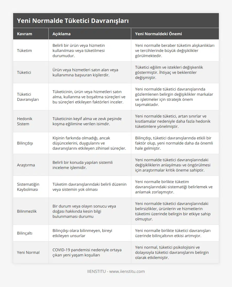 Tüketim, Belirli bir ürün veya hizmetin kullanılması veya tüketilmesi durumudur, Yeni normalle beraber tüketim alışkanlıkları ve tercihlerinde büyük değişiklikler görülmektedir, Tüketici, Ürün veya hizmetleri satın alan veya kullanımına başvuran kişilerdir, Tüketici eğilim ve istekleri değişkenlik göstermiştir İhtiyaç ve beklentiler değişmiştir, Tüketici Davranışları, Tüketicinin, ürün veya hizmetleri satın alma, kullanma ve boşaltma süreçleri ve bu süreçleri etkileyen faktörleri inceler, Yeni normalde tüketici davranışlarında gözlemlenen belirgin değişiklikler markalar ve işletmeler için stratejik önem taşımaktadır, Hedonik Sistem, Tüketicinin keyif alma ve zevk peşinde koşma eğilimine verilen isimdir , Yeni normalde tüketici, artan sınırlar ve kısıtlamalar nedeniyle daha fazla hedonik tüketimlere yönelmiştir, Bilinçdışı, Kişinin farkında olmadığı, ancak düşüncelerini, duygularını ve davranışlarını etkileyen zihinsel süreçler, Bilinçdışı, tüketici davranışlarında etkili bir faktör olup, yeni normalde daha da önemli hale gelmiştir, Araştırma, Belirli bir konuda yapılan sistemli inceleme işlemidir, Yeni normalde tüketici davranışlarındaki değişikliklerin anlaşılması ve öngörülmesi için araştırmalar kritik öneme sahiptir, Sistematiğin Kaybolması, Tüketim davranışlarındaki belirli düzenin veya sistemin yok olması, Yeni normalle birlikte tüketim davranışlarındaki sistematiği belirlemek ve anlamak zorlaşmıştır, Bilinmezlik, Bir durum veya olayın sonucu veya doğası hakkında kesin bilgi bulunmaması durumu, Yeni normalde tüketici davranışlarındaki belirsizlikler, ürünlerin ve hizmetlerin tüketimi üzerinde belirgin bir etkiye sahip olmuştur, Bilinçaltı, Bilinçdışı olara bilinmeyen, bireyi etkileyen unsurlar, Yeni normalle birlikte tüketici davranışları üzerinde bilinçaltının etkisi artmıştır, Yeni Normal, COVID-19 pandemisi nedeniyle ortaya çıkan yeni yaşam koşulları, Yeni normal, tüketici psikolojisini ve dolayısıyla tüketici davranışlarını belirgin olarak etkilemiştir