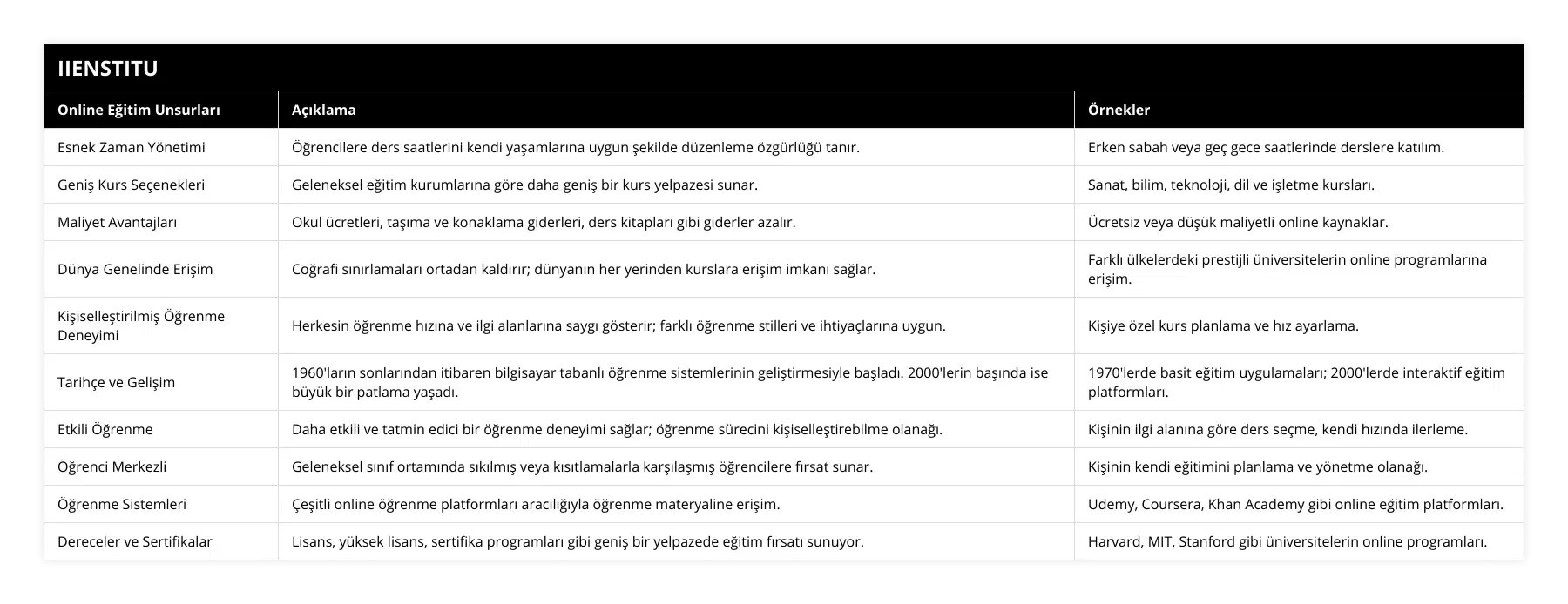 Esnek Zaman Yönetimi, Öğrencilere ders saatlerini kendi yaşamlarına uygun şekilde düzenleme özgürlüğü tanır, Erken sabah veya geç gece saatlerinde derslere katılım, Geniş Kurs Seçenekleri, Geleneksel eğitim kurumlarına göre daha geniş bir kurs yelpazesi sunar, Sanat, bilim, teknoloji, dil ve işletme kursları, Maliyet Avantajları, Okul ücretleri, taşıma ve konaklama giderleri, ders kitapları gibi giderler azalır, Ücretsiz veya düşük maliyetli online kaynaklar, Dünya Genelinde Erişim, Coğrafi sınırlamaları ortadan kaldırır; dünyanın her yerinden kurslara erişim imkanı sağlar, Farklı ülkelerdeki prestijli üniversitelerin online programlarına erişim, Kişiselleştirilmiş Öğrenme Deneyimi, Herkesin öğrenme hızına ve ilgi alanlarına saygı gösterir; farklı öğrenme stilleri ve ihtiyaçlarına uygun, Kişiye özel kurs planlama ve hız ayarlama, Tarihçe ve Gelişim, 1960'ların sonlarından itibaren bilgisayar tabanlı öğrenme sistemlerinin geliştirmesiyle başladı 2000'lerin başında ise büyük bir patlama yaşadı, 1970'lerde basit eğitim uygulamaları; 2000'lerde interaktif eğitim platformları, Etkili Öğrenme, Daha etkili ve tatmin edici bir öğrenme deneyimi sağlar; öğrenme sürecini kişiselleştirebilme olanağı, Kişinin ilgi alanına göre ders seçme, kendi hızında ilerleme, Öğrenci Merkezli, Geleneksel sınıf ortamında sıkılmış veya kısıtlamalarla karşılaşmış öğrencilere fırsat sunar, Kişinin kendi eğitimini planlama ve yönetme olanağı, Öğrenme Sistemleri, Çeşitli online öğrenme platformları aracılığıyla öğrenme materyaline erişim, Udemy, Coursera, Khan Academy gibi online eğitim platformları, Dereceler ve Sertifikalar, Lisans, yüksek lisans, sertifika programları gibi geniş bir yelpazede eğitim fırsatı sunuyor, Harvard, MIT, Stanford gibi üniversitelerin online programları