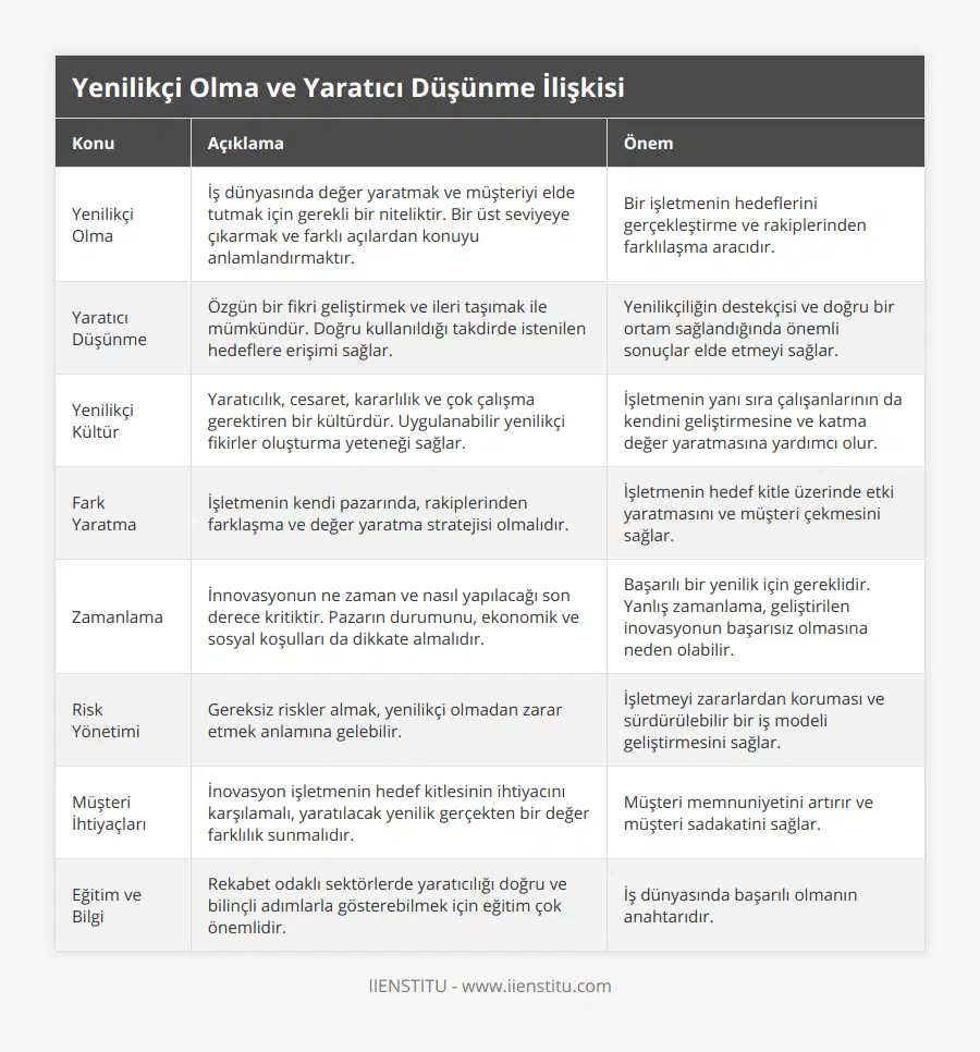 Yenilikçi Olma, İş dünyasında değer yaratmak ve müşteriyi elde tutmak için gerekli bir niteliktir Bir üst seviyeye çıkarmak ve farklı açılardan konuyu anlamlandırmaktır, Bir işletmenin hedeflerini gerçekleştirme ve rakiplerinden farklılaşma aracıdır, Yaratıcı Düşünme, Özgün bir fikri geliştirmek ve ileri taşımak ile mümkündür Doğru kullanıldığı takdirde istenilen hedeflere erişimi sağlar, Yenilikçiliğin destekçisi ve doğru bir ortam sağlandığında önemli sonuçlar elde etmeyi sağlar, Yenilikçi Kültür, Yaratıcılık, cesaret, kararlılık ve çok çalışma gerektiren bir kültürdür Uygulanabilir yenilikçi fikirler oluşturma yeteneği sağlar, İşletmenin yanı sıra çalışanlarının da kendini geliştirmesine ve katma değer yaratmasına yardımcı olur, Fark Yaratma, İşletmenin kendi pazarında, rakiplerinden farklaşma ve değer yaratma stratejisi olmalıdır, İşletmenin hedef kitle üzerinde etki yaratmasını ve müşteri çekmesini sağlar, Zamanlama, İnnovasyonun ne zaman ve nasıl yapılacağı son derece kritiktir Pazarın durumunu, ekonomik ve sosyal koşulları da dikkate almalıdır, Başarılı bir yenilik için gereklidir Yanlış zamanlama, geliştirilen inovasyonun başarısız olmasına neden olabilir, Risk Yönetimi, Gereksiz riskler almak, yenilikçi olmadan zarar etmek anlamına gelebilir, İşletmeyi zararlardan koruması ve sürdürülebilir bir iş modeli geliştirmesini sağlar, Müşteri İhtiyaçları, İnovasyon işletmenin hedef kitlesinin ihtiyacını karşılamalı, yaratılacak yenilik gerçekten bir değer farklılık sunmalıdır, Müşteri memnuniyetini artırır ve müşteri sadakatini sağlar, Eğitim ve Bilgi, Rekabet odaklı sektörlerde yaratıcılığı doğru ve bilinçli adımlarla gösterebilmek için eğitim çok önemlidir, İş dünyasında başarılı olmanın anahtarıdır