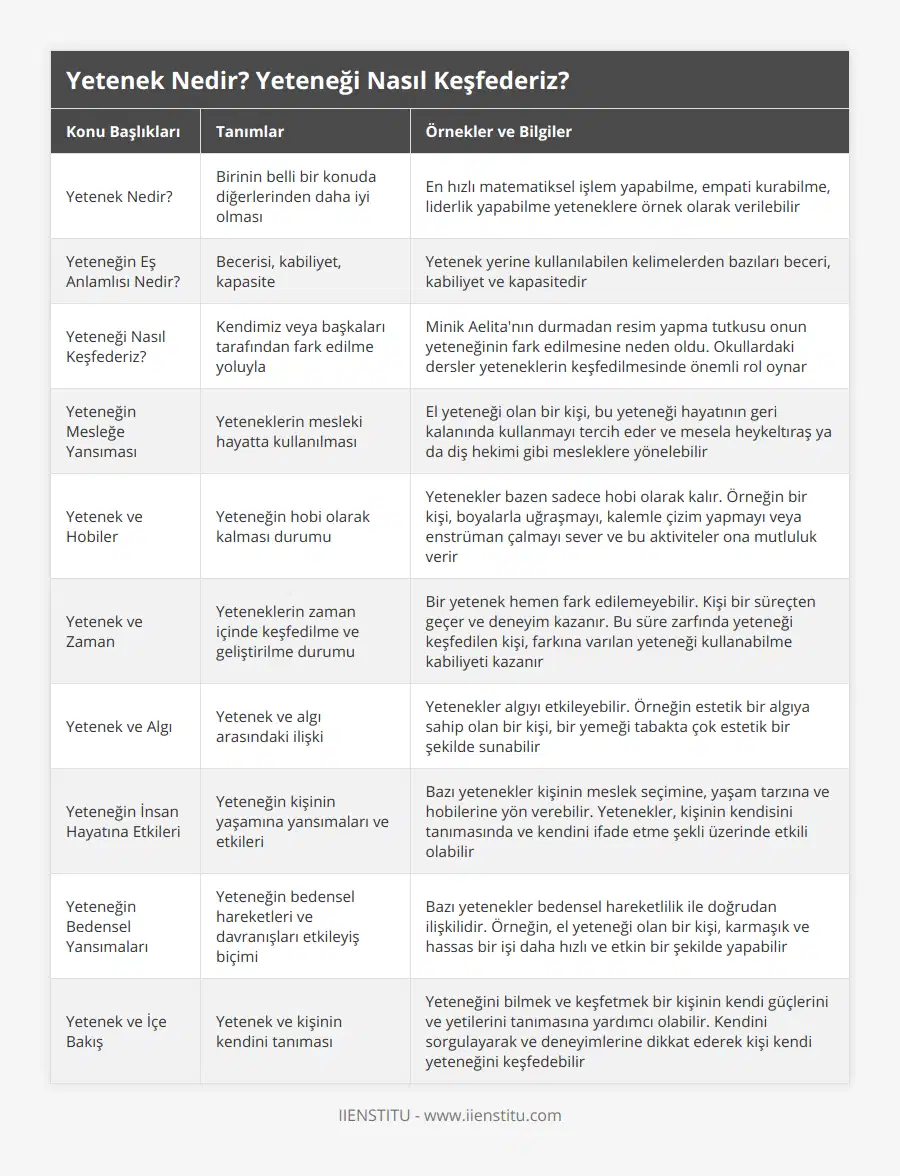 Yetenek Nedir?, Birinin belli bir konuda diğerlerinden daha iyi olması, En hızlı matematiksel işlem yapabilme, empati kurabilme, liderlik yapabilme yeteneklere örnek olarak verilebilir, Yeteneğin Eş Anlamlısı Nedir?, Becerisi, kabiliyet, kapasite, Yetenek yerine kullanılabilen kelimelerden bazıları beceri, kabiliyet ve kapasitedir, Yeteneği Nasıl Keşfederiz?, Kendimiz veya başkaları tarafından fark edilme yoluyla, Minik Aelita'nın durmadan resim yapma tutkusu onun yeteneğinin fark edilmesine neden oldu Okullardaki dersler yeteneklerin keşfedilmesinde önemli rol oynar, Yeteneğin Mesleğe Yansıması, Yeteneklerin mesleki hayatta kullanılması, El yeteneği olan bir kişi, bu yeteneği hayatının geri kalanında kullanmayı tercih eder ve mesela heykeltıraş ya da diş hekimi gibi mesleklere yönelebilir, Yetenek ve Hobiler, Yeteneğin hobi olarak kalması durumu, Yetenekler bazen sadece hobi olarak kalır Örneğin bir kişi, boyalarla uğraşmayı, kalemle çizim yapmayı veya enstrüman çalmayı sever ve bu aktiviteler ona mutluluk verir, Yetenek ve Zaman, Yeteneklerin zaman içinde keşfedilme ve geliştirilme durumu, Bir yetenek hemen fark edilemeyebilir Kişi bir süreçten geçer ve deneyim kazanır Bu süre zarfında yeteneği keşfedilen kişi, farkına varılan yeteneği kullanabilme kabiliyeti kazanır, Yetenek ve Algı, Yetenek ve algı arasındaki ilişki, Yetenekler algıyı etkileyebilir Örneğin estetik bir algıya sahip olan bir kişi, bir yemeği tabakta çok estetik bir şekilde sunabilir, Yeteneğin İnsan Hayatına Etkileri, Yeteneğin kişinin yaşamına yansımaları ve etkileri, Bazı yetenekler kişinin meslek seçimine, yaşam tarzına ve hobilerine yön verebilir Yetenekler, kişinin kendisini tanımasında ve kendini ifade etme şekli üzerinde etkili olabilir, Yeteneğin Bedensel Yansımaları, Yeteneğin bedensel hareketleri ve davranışları etkileyiş biçimi, Bazı yetenekler bedensel hareketlilik ile doğrudan ilişkilidir Örneğin, el yeteneği olan bir kişi, karmaşık ve hassas bir işi daha hızlı ve etkin bir şekilde yapabilir, Yetenek ve İçe Bakış, Yetenek ve kişinin kendini tanıması, Yeteneğini bilmek ve keşfetmek bir kişinin kendi güçlerini ve yetilerini tanımasına yardımcı olabilir Kendini sorgulayarak ve deneyimlerine dikkat ederek kişi kendi yeteneğini keşfedebilir