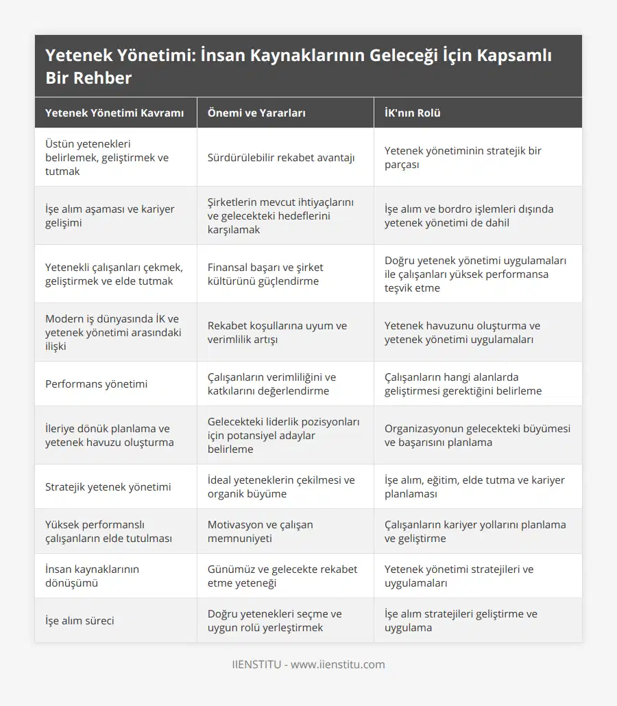 Üstün yetenekleri belirlemek, geliştirmek ve tutmak, Sürdürülebilir rekabet avantajı, Yetenek yönetiminin stratejik bir parçası, İşe alım aşaması ve kariyer gelişimi, Şirketlerin mevcut ihtiyaçlarını ve gelecekteki hedeflerini karşılamak, İşe alım ve bordro işlemleri dışında yetenek yönetimi de dahil, Yetenekli çalışanları çekmek, geliştirmek ve elde tutmak, Finansal başarı ve şirket kültürünü güçlendirme, Doğru yetenek yönetimi uygulamaları ile çalışanları yüksek performansa teşvik etme, Modern iş dünyasında İK ve yetenek yönetimi arasındaki ilişki, Rekabet koşullarına uyum ve verimlilik artışı, Yetenek havuzunu oluşturma ve yetenek yönetimi uygulamaları, Performans yönetimi, Çalışanların verimliliğini ve katkılarını değerlendirme, Çalışanların hangi alanlarda geliştirmesi gerektiğini belirleme, İleriye dönük planlama ve yetenek havuzu oluşturma, Gelecekteki liderlik pozisyonları için potansiyel adaylar belirleme, Organizasyonun gelecekteki büyümesi ve başarısını planlama, Stratejik yetenek yönetimi, İdeal yeteneklerin çekilmesi ve organik büyüme, İşe alım, eğitim, elde tutma ve kariyer planlaması, Yüksek performanslı çalışanların elde tutulması, Motivasyon ve çalışan memnuniyeti, Çalışanların kariyer yollarını planlama ve geliştirme, İnsan kaynaklarının dönüşümü, Günümüz ve gelecekte rekabet etme yeteneği, Yetenek yönetimi stratejileri ve uygulamaları, İşe alım süreci, Doğru yetenekleri seçme ve uygun rolü yerleştirmek, İşe alım stratejileri geliştirme ve uygulama