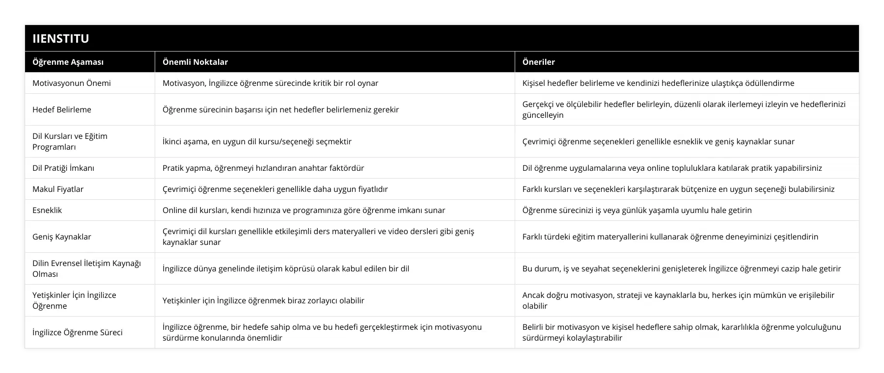 Motivasyonun Önemi, Motivasyon, İngilizce öğrenme sürecinde kritik bir rol oynar, Kişisel hedefler belirleme ve kendinizi hedeflerinize ulaştıkça ödüllendirme, Hedef Belirleme, Öğrenme sürecinin başarısı için net hedefler belirlemeniz gerekir, Gerçekçi ve ölçülebilir hedefler belirleyin, düzenli olarak ilerlemeyi izleyin ve hedeflerinizi güncelleyin, Dil Kursları ve Eğitim Programları, İkinci aşama, en uygun dil kursu/seçeneği seçmektir, Çevrimiçi öğrenme seçenekleri genellikle esneklik ve geniş kaynaklar sunar, Dil Pratiği İmkanı, Pratik yapma, öğrenmeyi hızlandıran anahtar faktördür, Dil öğrenme uygulamalarına veya online topluluklara katılarak pratik yapabilirsiniz, Makul Fiyatlar, Çevrimiçi öğrenme seçenekleri genellikle daha uygun fiyatlıdır, Farklı kursları ve seçenekleri karşılaştırarak bütçenize en uygun seçeneği bulabilirsiniz, Esneklik, Online dil kursları, kendi hızınıza ve programınıza göre öğrenme imkanı sunar, Öğrenme sürecinizi iş veya günlük yaşamla uyumlu hale getirin, Geniş Kaynaklar, Çevrimiçi dil kursları genellikle etkileşimli ders materyalleri ve video dersleri gibi geniş kaynaklar sunar, Farklı türdeki eğitim materyallerini kullanarak öğrenme deneyiminizi çeşitlendirin, Dilin Evrensel İletişim Kaynağı Olması, İngilizce dünya genelinde iletişim köprüsü olarak kabul edilen bir dil, Bu durum, iş ve seyahat seçeneklerini genişleterek İngilizce öğrenmeyi cazip hale getirir, Yetişkinler İçin İngilizce Öğrenme, Yetişkinler için İngilizce öğrenmek biraz zorlayıcı olabilir, Ancak doğru motivasyon, strateji ve kaynaklarla bu, herkes için mümkün ve erişilebilir olabilir, İngilizce Öğrenme Süreci, İngilizce öğrenme, bir hedefe sahip olma ve bu hedefi gerçekleştirmek için motivasyonu sürdürme konularında önemlidir, Belirli bir motivasyon ve kişisel hedeflere sahip olmak, kararlılıkla öğrenme yolculuğunu sürdürmeyi kolaylaştırabilir