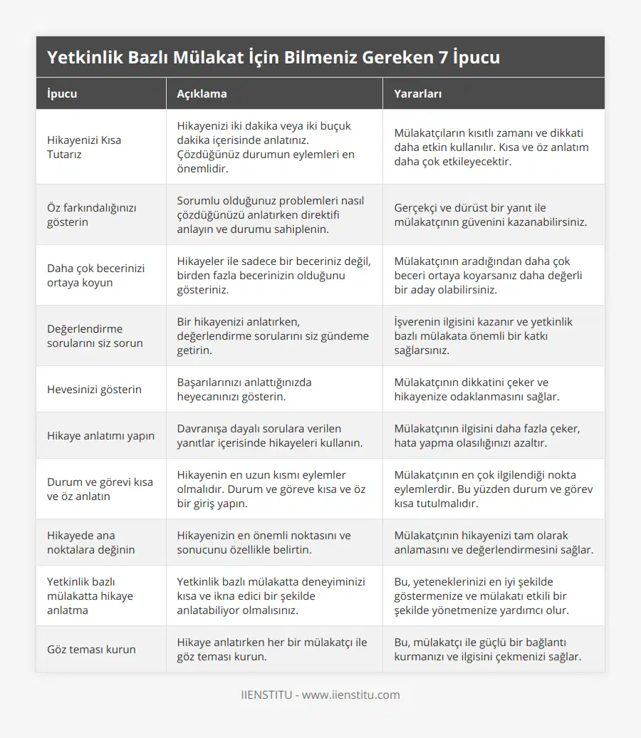 Hikayenizi Kısa Tutarız, Hikayenizi iki dakika veya iki buçuk dakika içerisinde anlatınız Çözdüğünüz durumun eylemleri en önemlidir, Mülakatçıların kısıtlı zamanı ve dikkati daha etkin kullanılır Kısa ve öz anlatım daha çok etkileyecektir, Öz farkındalığınızı gösterin, Sorumlu olduğunuz problemleri nasıl çözdüğünüzü anlatırken direktifi anlayın ve durumu sahiplenin, Gerçekçi ve dürüst bir yanıt ile mülakatçının güvenini kazanabilirsiniz, Daha çok becerinizi ortaya koyun, Hikayeler ile sadece bir beceriniz değil, birden fazla becerinizin olduğunu gösteriniz, Mülakatçının aradığından daha çok beceri ortaya koyarsanız daha değerli bir aday olabilirsiniz, Değerlendirme sorularını siz sorun, Bir hikayenizi anlatırken, değerlendirme sorularını siz gündeme getirin, İşverenin ilgisini kazanır ve yetkinlik bazlı mülakata önemli bir katkı sağlarsınız, Hevesinizi gösterin, Başarılarınızı anlattığınızda heyecanınızı gösterin, Mülakatçının dikkatini çeker ve hikayenize odaklanmasını sağlar, Hikaye anlatımı yapın, Davranışa dayalı sorulara verilen yanıtlar içerisinde hikayeleri kullanın, Mülakatçının ilgisini daha fazla çeker, hata yapma olasılığınızı azaltır, Durum ve görevi kısa ve öz anlatın, Hikayenin en uzun kısmı eylemler olmalıdır Durum ve göreve kısa ve öz bir giriş yapın, Mülakatçının en çok ilgilendiği nokta eylemlerdir Bu yüzden durum ve görev kısa tutulmalıdır, Hikayede ana noktalara değinin, Hikayenizin en önemli noktasını ve sonucunu özellikle belirtin, Mülakatçının hikayenizi tam olarak anlamasını ve değerlendirmesini sağlar, Yetkinlik bazlı mülakatta hikaye anlatma, Yetkinlik bazlı mülakatta deneyiminizi kısa ve ikna edici bir şekilde anlatabiliyor olmalısınız, Bu, yeteneklerinizi en iyi şekilde göstermenize ve mülakatı etkili bir şekilde yönetmenize yardımcı olur, Göz teması kurun, Hikaye anlatırken her bir mülakatçı ile göz teması kurun, Bu, mülakatçı ile güçlü bir bağlantı kurmanızı ve ilgisini çekmenizi sağlar
