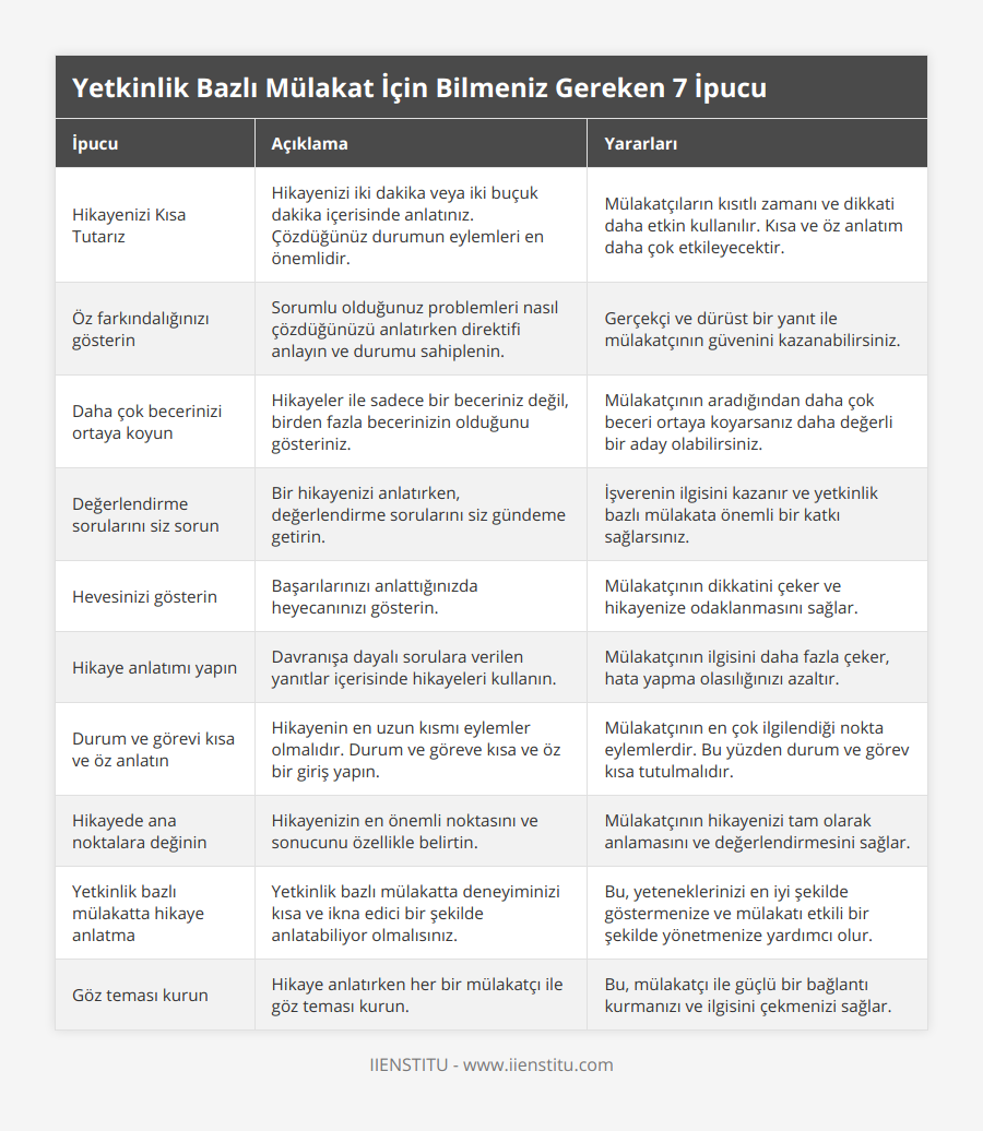 Hikayenizi Kısa Tutarız, Hikayenizi iki dakika veya iki buçuk dakika içerisinde anlatınız Çözdüğünüz durumun eylemleri en önemlidir, Mülakatçıların kısıtlı zamanı ve dikkati daha etkin kullanılır Kısa ve öz anlatım daha çok etkileyecektir, Öz farkındalığınızı gösterin, Sorumlu olduğunuz problemleri nasıl çözdüğünüzü anlatırken direktifi anlayın ve durumu sahiplenin, Gerçekçi ve dürüst bir yanıt ile mülakatçının güvenini kazanabilirsiniz, Daha çok becerinizi ortaya koyun, Hikayeler ile sadece bir beceriniz değil, birden fazla becerinizin olduğunu gösteriniz, Mülakatçının aradığından daha çok beceri ortaya koyarsanız daha değerli bir aday olabilirsiniz, Değerlendirme sorularını siz sorun, Bir hikayenizi anlatırken, değerlendirme sorularını siz gündeme getirin, İşverenin ilgisini kazanır ve yetkinlik bazlı mülakata önemli bir katkı sağlarsınız, Hevesinizi gösterin, Başarılarınızı anlattığınızda heyecanınızı gösterin, Mülakatçının dikkatini çeker ve hikayenize odaklanmasını sağlar, Hikaye anlatımı yapın, Davranışa dayalı sorulara verilen yanıtlar içerisinde hikayeleri kullanın, Mülakatçının ilgisini daha fazla çeker, hata yapma olasılığınızı azaltır, Durum ve görevi kısa ve öz anlatın, Hikayenin en uzun kısmı eylemler olmalıdır Durum ve göreve kısa ve öz bir giriş yapın, Mülakatçının en çok ilgilendiği nokta eylemlerdir Bu yüzden durum ve görev kısa tutulmalıdır, Hikayede ana noktalara değinin, Hikayenizin en önemli noktasını ve sonucunu özellikle belirtin, Mülakatçının hikayenizi tam olarak anlamasını ve değerlendirmesini sağlar, Yetkinlik bazlı mülakatta hikaye anlatma, Yetkinlik bazlı mülakatta deneyiminizi kısa ve ikna edici bir şekilde anlatabiliyor olmalısınız, Bu, yeteneklerinizi en iyi şekilde göstermenize ve mülakatı etkili bir şekilde yönetmenize yardımcı olur, Göz teması kurun, Hikaye anlatırken her bir mülakatçı ile göz teması kurun, Bu, mülakatçı ile güçlü bir bağlantı kurmanızı ve ilgisini çekmenizi sağlar