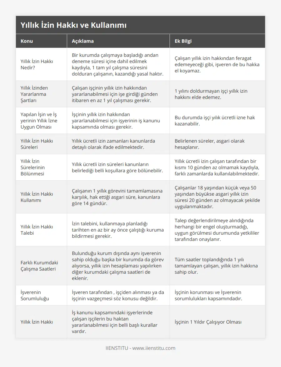 Yıllık İzin Hakkı Nedir?, Bir kurumda çalışmaya başladığı andan deneme süresi içine dahil edilmek kaydıyla, 1 tam yıl çalışma süresini dolduran çalışanın, kazandığı yasal haktır, Çalışan yıllık izin hakkından feragat edemeyeceği gibi, işveren de bu hakka el koyamaz, Yıllık İzinden Yararlanma Şartları, Çalışan işçinin yıllık izin hakkından yararlanabilmesi için işe girdiği günden itibaren en az 1 yıl çalışması gerekir, 1 yılını doldurmayan işçi yıllık izin hakkını elde edemez, Yapılan İşin ve İş yerinin Yıllık İzne Uygun Olması, İşçinin yıllık izin hakkından yararlanabilmesi için işyerinin iş kanunu kapsamında olması gerekir, Bu durumda işçi yılık ücretli izne hak kazanabilir, Yıllık İzin Hakkı Süreleri, Yıllık ücretli izin zamanları kanunlarda detaylı olarak ifade edilmektedir, Belirlenen süreler, asgari olarak hesaplanır, Yıllık İzin Sürelerinin Bölünmesi, Yıllık ücretli izin süreleri kanunların belirlediği belli koşullara göre bölünebilir, Yıllık ücretli izin çalışan tarafından bir kısmı 10 günden az olmamak kaydıyla, farklı zamanlarda kullanılabilmektedir, Yıllık İzin Hakkı Kullanımı, Çalışanın 1 yıllık görevini tamamlamasına karşılık, hak ettiği asgari süre, kanunlara göre 14 gündür, Çalışanlar 18 yaşından küçük veya 50 yaşından büyükse asgari yıllık izin süresi 20 günden az olmayacak şekilde uygulanmaktadır, Yıllık İzin Hakkı Talebi, İzin talebini, kullanmaya planladığı tarihten en az bir ay önce çalıştığı kuruma bildirmesi gerekir, Talep değerlendirilmeye alındığında herhangi bir engel oluşturmadığı, uygun görülmesi durumunda yetkililer tarafından onaylanır, Farklı Kurumdaki Çalışma Saatleri, Bulunduğu kurum dışında aynı işverenin sahip olduğu başka bir kurumda da görev alıyorsa, yıllık izin hesaplaması yapılırken diğer kurumdaki çalışma saatleri de eklenir, Tüm saatler toplandığında 1 yılı tamamlayan çalışan, yıllık izin hakkına sahip olur, İşverenin Sorumluluğu, İşveren tarafından , işçiden alınması ya da işçinin vazgeçmesi söz konusu değildir, İşçinin korunması ve İşverenin sorumlulukları kapsamındadır, Yıllık İzin Hakkı, İş kanunu kapsamındaki işyerlerinde çalışan işçilerin bu haktan yararlanabilmesi için belli başlı kurallar vardır, İşçinin 1 Yıldır Çalışıyor Olması