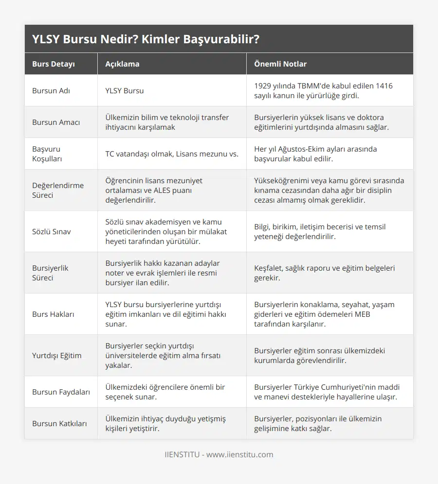 Bursun Adı, YLSY Bursu, 1929 yılında TBMM'de kabul edilen 1416 sayılı kanun ile yürürlüğe girdi, Bursun Amacı, Ülkemizin bilim ve teknoloji transfer ihtiyacını karşılamak, Bursiyerlerin yüksek lisans ve doktora eğitimlerini yurtdışında almasını sağlar, Başvuru Koşulları, TC vatandaşı olmak, Lisans mezunu vs, Her yıl Ağustos-Ekim ayları arasında başvurular kabul edilir, Değerlendirme Süreci, Öğrencinin lisans mezuniyet ortalaması ve ALES puanı değerlendirilir, Yükseköğrenimi veya kamu görevi sırasında kınama cezasından daha ağır bir disiplin cezası almamış olmak gereklidir, Sözlü Sınav, Sözlü sınav akademisyen ve kamu yöneticilerinden oluşan bir mülakat heyeti tarafından yürütülür, Bilgi, birikim, iletişim becerisi ve temsil yeteneği değerlendirilir, Bursiyerlik Süreci, Bursiyerlik hakkı kazanan adaylar noter ve evrak işlemleri ile resmi bursiyer ilan edilir, Keşfalet, sağlık raporu ve eğitim belgeleri gerekir, Burs Hakları, YLSY bursu bursiyerlerine yurtdışı eğitim imkanları ve dil eğitimi hakkı sunar, Bursiyerlerin konaklama, seyahat, yaşam giderleri ve eğitim ödemeleri MEB tarafından karşılanır, Yurtdışı Eğitim, Bursiyerler seçkin yurtdışı üniversitelerde eğitim alma fırsatı yakalar, Bursiyerler eğitim sonrası ülkemizdeki kurumlarda görevlendirilir, Bursun Faydaları, Ülkemizdeki öğrencilere önemli bir seçenek sunar, Bursiyerler Türkiye Cumhuriyeti'nin maddi ve manevi destekleriyle hayallerine ulaşır, Bursun Katkıları, Ülkemizin ihtiyaç duyduğu yetişmiş kişileri yetiştirir, Bursiyerler, pozisyonları ile ülkemizin gelişimine katkı sağlar