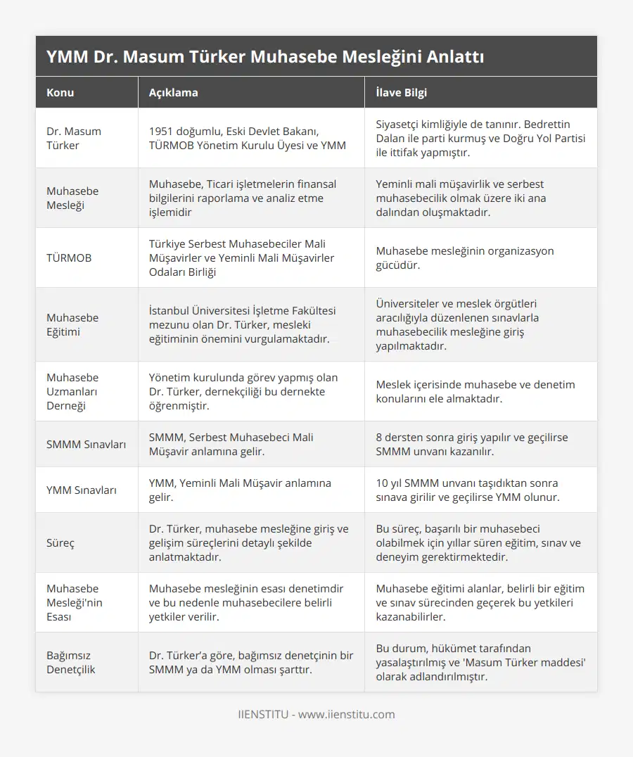 Dr Masum Türker, 1951 doğumlu, Eski Devlet Bakanı, TÜRMOB Yönetim Kurulu Üyesi ve YMM, Siyasetçi kimliğiyle de tanınır Bedrettin Dalan ile parti kurmuş ve Doğru Yol Partisi ile ittifak yapmıştır, Muhasebe Mesleği, Muhasebe, Ticari işletmelerin finansal bilgilerini raporlama ve analiz etme işlemidir, Yeminli mali müşavirlik ve serbest muhasebecilik olmak üzere iki ana dalından oluşmaktadır, TÜRMOB, Türkiye Serbest Muhasebeciler Mali Müşavirler ve Yeminli Mali Müşavirler Odaları Birliği, Muhasebe mesleğinin organizasyon gücüdür, Muhasebe Eğitimi, İstanbul Üniversitesi İşletme Fakültesi mezunu olan Dr Türker, mesleki eğitiminin önemini vurgulamaktadır, Üniversiteler ve meslek örgütleri aracılığıyla düzenlenen sınavlarla muhasebecilik mesleğine giriş yapılmaktadır, Muhasebe Uzmanları Derneği, Yönetim kurulunda görev yapmış olan Dr Türker, dernekçiliği bu dernekte öğrenmiştir, Meslek içerisinde muhasebe ve denetim konularını ele almaktadır, SMMM Sınavları, SMMM, Serbest Muhasebeci Mali Müşavir anlamına gelir, 8 dersten sonra giriş yapılır ve geçilirse SMMM unvanı kazanılır, YMM Sınavları, YMM, Yeminli Mali Müşavir anlamına gelir, 10 yıl SMMM unvanı taşıdıktan sonra sınava girilir ve geçilirse YMM olunur, Süreç, Dr Türker, muhasebe mesleğine giriş ve gelişim süreçlerini detaylı şekilde anlatmaktadır, Bu süreç, başarılı bir muhasebeci olabilmek için yıllar süren eğitim, sınav ve deneyim gerektirmektedir, Muhasebe Mesleği'nin Esası, Muhasebe mesleğinin esası denetimdir ve bu nedenle muhasebecilere belirli yetkiler verilir, Muhasebe eğitimi alanlar, belirli bir eğitim ve sınav sürecinden geçerek bu yetkileri kazanabilirler, Bağımsız Denetçilik, Dr Türker’a göre, bağımsız denetçinin bir SMMM ya da YMM olması şarttır, Bu durum, hükümet tarafından yasalaştırılmış ve 'Masum Türker maddesi' olarak adlandırılmıştır