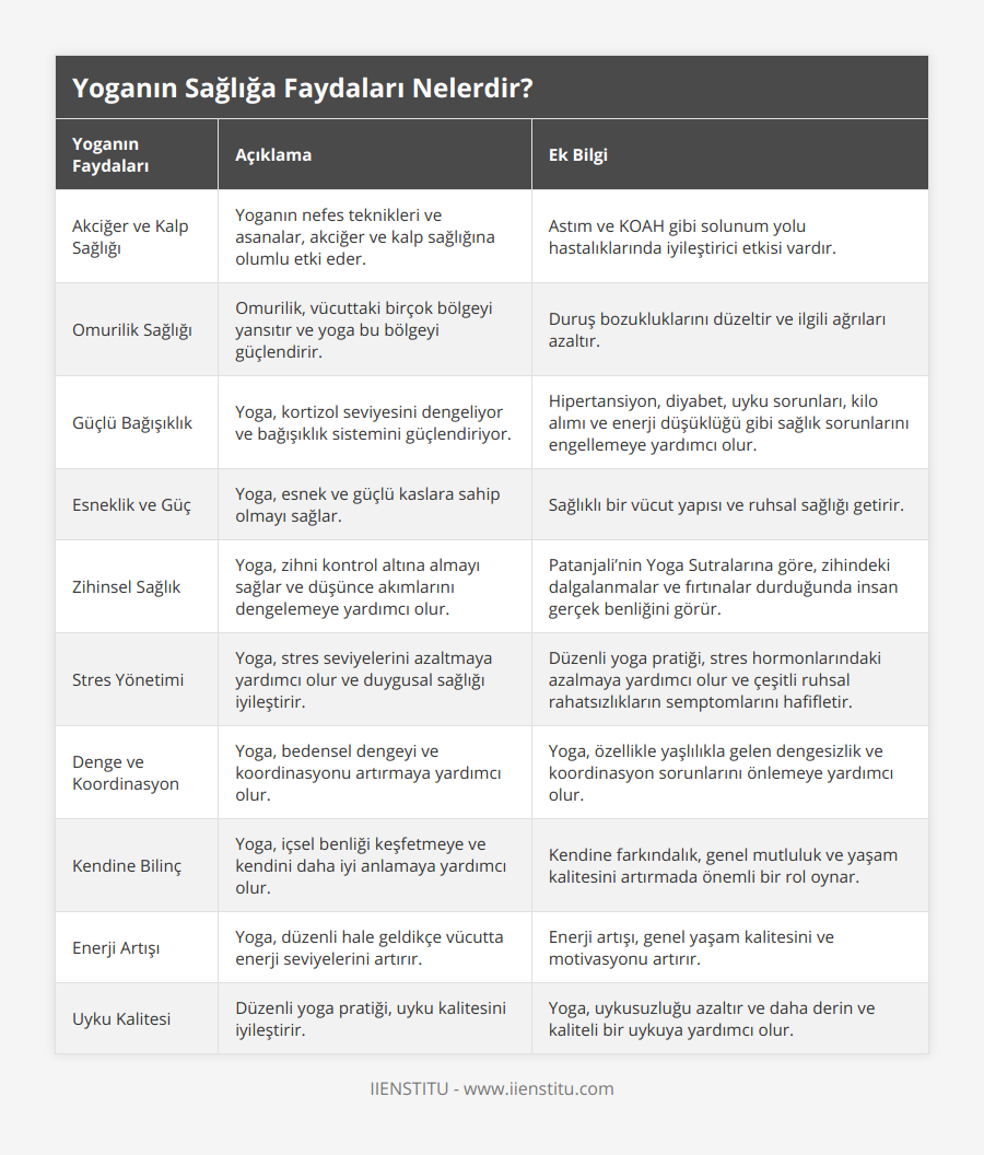 Akciğer ve Kalp Sağlığı, Yoganın nefes teknikleri ve asanalar, akciğer ve kalp sağlığına olumlu etki eder, Astım ve KOAH gibi solunum yolu hastalıklarında iyileştirici etkisi vardır, Omurilik Sağlığı, Omurilik, vücuttaki birçok bölgeyi yansıtır ve yoga bu bölgeyi güçlendirir, Duruş bozukluklarını düzeltir ve ilgili ağrıları azaltır, Güçlü Bağışıklık, Yoga, kortizol seviyesini dengeliyor ve bağışıklık sistemini güçlendiriyor, Hipertansiyon, diyabet, uyku sorunları, kilo alımı ve enerji düşüklüğü gibi sağlık sorunlarını engellemeye yardımcı olur, Esneklik ve Güç, Yoga, esnek ve güçlü kaslara sahip olmayı sağlar, Sağlıklı bir vücut yapısı ve ruhsal sağlığı getirir, Zihinsel Sağlık, Yoga, zihni kontrol altına almayı sağlar ve düşünce akımlarını dengelemeye yardımcı olur, Patanjali’nin Yoga Sutralarına göre, zihindeki dalgalanmalar ve fırtınalar durduğunda insan gerçek benliğini görür, Stres Yönetimi, Yoga, stres seviyelerini azaltmaya yardımcı olur ve duygusal sağlığı iyileştirir, Düzenli yoga pratiği, stres hormonlarındaki azalmaya yardımcı olur ve çeşitli ruhsal rahatsızlıkların semptomlarını hafifletir, Denge ve Koordinasyon, Yoga, bedensel dengeyi ve koordinasyonu artırmaya yardımcı olur, Yoga, özellikle yaşlılıkla gelen dengesizlik ve koordinasyon sorunlarını önlemeye yardımcı olur, Kendine Bilinç, Yoga, içsel benliği keşfetmeye ve kendini daha iyi anlamaya yardımcı olur, Kendine farkındalık, genel mutluluk ve yaşam kalitesini artırmada önemli bir rol oynar, Enerji Artışı, Yoga, düzenli hale geldikçe vücutta enerji seviyelerini artırır, Enerji artışı, genel yaşam kalitesini ve motivasyonu artırır, Uyku Kalitesi, Düzenli yoga pratiği, uyku kalitesini iyileştirir, Yoga, uykusuzluğu azaltır ve daha derin ve kaliteli bir uykuya yardımcı olur