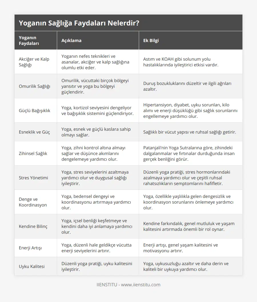 Akciğer ve Kalp Sağlığı, Yoganın nefes teknikleri ve asanalar, akciğer ve kalp sağlığına olumlu etki eder, Astım ve KOAH gibi solunum yolu hastalıklarında iyileştirici etkisi vardır, Omurilik Sağlığı, Omurilik, vücuttaki birçok bölgeyi yansıtır ve yoga bu bölgeyi güçlendirir, Duruş bozukluklarını düzeltir ve ilgili ağrıları azaltır, Güçlü Bağışıklık, Yoga, kortizol seviyesini dengeliyor ve bağışıklık sistemini güçlendiriyor, Hipertansiyon, diyabet, uyku sorunları, kilo alımı ve enerji düşüklüğü gibi sağlık sorunlarını engellemeye yardımcı olur, Esneklik ve Güç, Yoga, esnek ve güçlü kaslara sahip olmayı sağlar, Sağlıklı bir vücut yapısı ve ruhsal sağlığı getirir, Zihinsel Sağlık, Yoga, zihni kontrol altına almayı sağlar ve düşünce akımlarını dengelemeye yardımcı olur, Patanjali’nin Yoga Sutralarına göre, zihindeki dalgalanmalar ve fırtınalar durduğunda insan gerçek benliğini görür, Stres Yönetimi, Yoga, stres seviyelerini azaltmaya yardımcı olur ve duygusal sağlığı iyileştirir, Düzenli yoga pratiği, stres hormonlarındaki azalmaya yardımcı olur ve çeşitli ruhsal rahatsızlıkların semptomlarını hafifletir, Denge ve Koordinasyon, Yoga, bedensel dengeyi ve koordinasyonu artırmaya yardımcı olur, Yoga, özellikle yaşlılıkla gelen dengesizlik ve koordinasyon sorunlarını önlemeye yardımcı olur, Kendine Bilinç, Yoga, içsel benliği keşfetmeye ve kendini daha iyi anlamaya yardımcı olur, Kendine farkındalık, genel mutluluk ve yaşam kalitesini artırmada önemli bir rol oynar, Enerji Artışı, Yoga, düzenli hale geldikçe vücutta enerji seviyelerini artırır, Enerji artışı, genel yaşam kalitesini ve motivasyonu artırır, Uyku Kalitesi, Düzenli yoga pratiği, uyku kalitesini iyileştirir, Yoga, uykusuzluğu azaltır ve daha derin ve kaliteli bir uykuya yardımcı olur