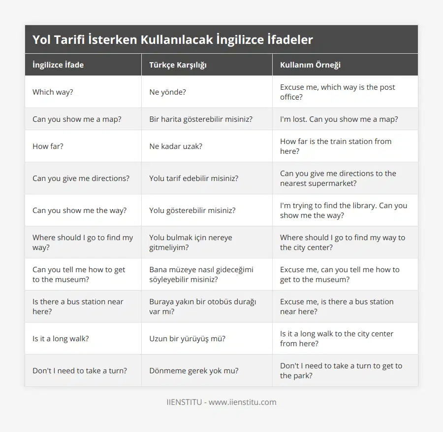 Which way?, Ne yönde?, Excuse me, which way is the post office?, Can you show me a map?, Bir harita gösterebilir misiniz?, I'm lost Can you show me a map?, How far?, Ne kadar uzak?, How far is the train station from here?, Can you give me directions?, Yolu tarif edebilir misiniz?, Can you give me directions to the nearest supermarket?, Can you show me the way?, Yolu gösterebilir misiniz?, I'm trying to find the library Can you show me the way?, Where should I go to find my way?, Yolu bulmak için nereye gitmeliyim?, Where should I go to find my way to the city center?, Can you tell me how to get to the museum?, Bana müzeye nasıl gideceğimi söyleyebilir misiniz?, Excuse me, can you tell me how to get to the museum?, Is there a bus station near here?, Buraya yakın bir otobüs durağı var mı?, Excuse me, is there a bus station near here?, Is it a long walk?, Uzun bir yürüyüş mü?, Is it a long walk to the city center from here?, Don't I need to take a turn?, Dönmeme gerek yok mu?, Don't I need to take a turn to get to the park?