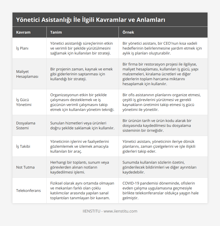İş Planı, Yönetici asistanlığı süreçlerinin etkin ve verimli bir şekilde yürütülmesini sağlamak için kullanılan bir strateji, Bir yönetici asistanı, bir CEO'nun kısa vadeli hedeflerinin belirlenmesine yardım etmek için aylık iş planları oluşturabilir, Maliyet Hesaplaması, Bir projenin zaman, kaynak ve emek gibi giderlerinin saptanması için kullandığı bir strateji, Bir firma bir restorasyon projesi ile ilgiliyse, maliyet hesaplaması, kullanılan iş gücü, yapı malzemeleri, kiralama ücretleri ve diğer giderlerin toplam harcama miktarını hesaplamak için kullanılır, İş Gücü Yönetimi, Organizasyonun etkin bir şekilde çalışmasını desteklemek ve iş gücünün verimli çalışmasını takip etmek için kullanılan yönetim tekniği, Bir ofis asistanının planlarını organize etmesi, çeşitli iş görevlerini yürütmesi ve gerekli kaynakların üretimini takip etmesi iş gücü yönetimi ile yönetilir, Dosyalama Sistemi, Sunulan hizmetleri veya ürünleri doğru şekilde saklamak için kullanılır, Bir ürünün tarih ve ürün kodu alarak bir dosyasında kaydedilmesi bu dosyalama sisteminin bir örneğidir, İş Takibi, Yöneticinin işlerini ve faaliyetlerini gözlemlemek ve izlemek amacıyla kullanılan bir araç, Yönetici asistanı, yöneticinin ileriye dönük planlarını, zaman çizelgelerini ve işle ilişkili giderleri takip eder, Not Tutma, Herhangi bir toplantı, sunum veya görevlerden alınan notların kaydedilmesi işlemi, Sunumda kullanılan sözlerin özetini, gönderilecek bildirimleri ve diğer ayrıntıları kaydedebilir, Telekonferans, Fiziksel olarak aynı ortamda olmayan ve mekanları farklı olan çoklu katılımcılar arasında yapılan sanal toplantıları tanımlayan bir kavram, COVID-19 pandemisi döneminde, ofislerin evden çalışma uygulamasına geçmesiyle birlikte telekonferanslar oldukça yaygın hale gelmiştir