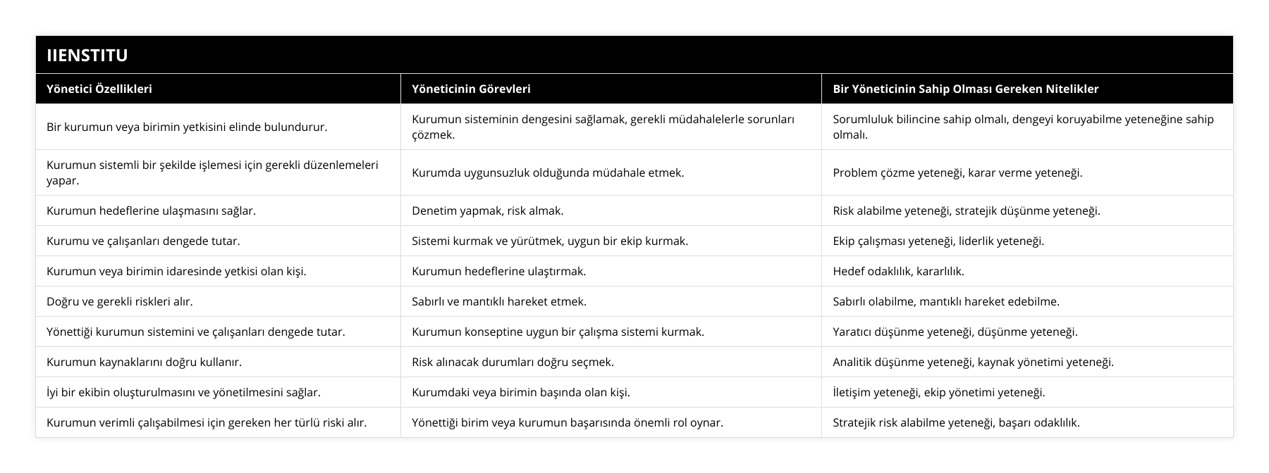Bir kurumun veya birimin yetkisini elinde bulundurur, Kurumun sisteminin dengesini sağlamak, gerekli müdahalelerle sorunları çözmek, Sorumluluk bilincine sahip olmalı, dengeyi koruyabilme yeteneğine sahip olmalı, Kurumun sistemli bir şekilde işlemesi için gerekli düzenlemeleri yapar, Kurumda uygunsuzluk olduğunda müdahale etmek, Problem çözme yeteneği, karar verme yeteneği, Kurumun hedeflerine ulaşmasını sağlar, Denetim yapmak, risk almak, Risk alabilme yeteneği, stratejik düşünme yeteneği, Kurumu ve çalışanları dengede tutar, Sistemi kurmak ve yürütmek, uygun bir ekip kurmak, Ekip çalışması yeteneği, liderlik yeteneği, Kurumun veya birimin idaresinde yetkisi olan kişi, Kurumun hedeflerine ulaştırmak, Hedef odaklılık, kararlılık, Doğru ve gerekli riskleri alır, Sabırlı ve mantıklı hareket etmek, Sabırlı olabilme, mantıklı hareket edebilme, Yönettiği kurumun sistemini ve çalışanları dengede tutar, Kurumun konseptine uygun bir çalışma sistemi kurmak, Yaratıcı düşünme yeteneği, düşünme yeteneği, Kurumun kaynaklarını doğru kullanır, Risk alınacak durumları doğru seçmek, Analitik düşünme yeteneği, kaynak yönetimi yeteneği, İyi bir ekibin oluşturulmasını ve yönetilmesini sağlar, Kurumdaki veya birimin başında olan kişi, İletişim yeteneği, ekip yönetimi yeteneği, Kurumun verimli çalışabilmesi için gereken her türlü riski alır, Yönettiği birim veya kurumun başarısında önemli rol oynar, Stratejik risk alabilme yeteneği, başarı odaklılık