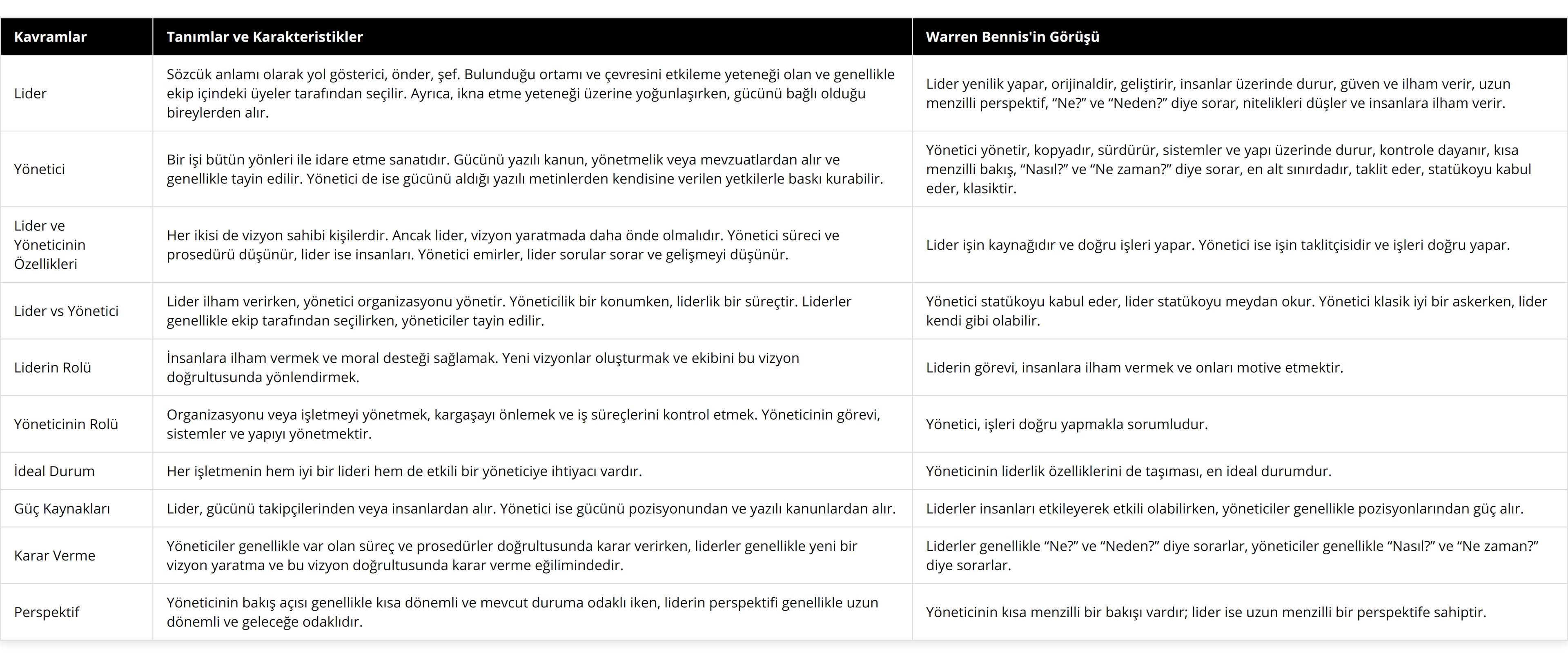 Lider, Sözcük anlamı olarak yol gösterici, önder, şef Bulunduğu ortamı ve çevresini etkileme yeteneği olan ve genellikle ekip içindeki üyeler tarafından seçilir Ayrıca, ikna etme yeteneği üzerine yoğunlaşırken, gücünü bağlı olduğu bireylerden alır, Lider yenilik yapar, orijinaldir, geliştirir, insanlar üzerinde durur, güven ve ilham verir, uzun menzilli perspektif, “Ne?” ve “Neden?” diye sorar, nitelikleri düşler ve insanlara ilham verir, Yönetici, Bir işi bütün yönleri ile idare etme sanatıdır Gücünü yazılı kanun, yönetmelik veya mevzuatlardan alır ve genellikle tayin edilir Yönetici de ise gücünü aldığı yazılı metinlerden kendisine verilen yetkilerle baskı kurabilir, Yönetici yönetir, kopyadır, sürdürür, sistemler ve yapı üzerinde durur, kontrole dayanır, kısa menzilli bakış, “Nasıl?” ve “Ne zaman?” diye sorar, en alt sınırdadır, taklit eder, statükoyu kabul eder, klasiktir, Lider ve Yöneticinin Özellikleri, Her ikisi de vizyon sahibi kişilerdir Ancak lider, vizyon yaratmada daha önde olmalıdır Yönetici süreci ve prosedürü düşünür, lider ise insanları Yönetici emirler, lider sorular sorar ve gelişmeyi düşünür, Lider işin kaynağıdır ve doğru işleri yapar Yönetici ise işin taklitçisidir ve işleri doğru yapar, Lider vs Yönetici, Lider ilham verirken, yönetici organizasyonu yönetir Yöneticilik bir konumken, liderlik bir süreçtir Liderler genellikle ekip tarafından seçilirken, yöneticiler tayin edilir, Yönetici statükoyu kabul eder, lider statükoyu meydan okur Yönetici klasik iyi bir askerken, lider kendi gibi olabilir, Liderin Rolü, İnsanlara ilham vermek ve moral desteği sağlamak Yeni vizyonlar oluşturmak ve ekibini bu vizyon doğrultusunda yönlendirmek, Liderin görevi, insanlara ilham vermek ve onları motive etmektir, Yöneticinin Rolü, Organizasyonu veya işletmeyi yönetmek, kargaşayı önlemek ve iş süreçlerini kontrol etmek Yöneticinin görevi, sistemler ve yapıyı yönetmektir, Yönetici, işleri doğru yapmakla sorumludur, İdeal Durum, Her işletmenin hem iyi bir lideri hem de etkili bir yöneticiye ihtiyacı vardır, Yöneticinin liderlik özelliklerini de taşıması, en ideal durumdur, Güç Kaynakları, Lider, gücünü takipçilerinden veya insanlardan alır Yönetici ise gücünü pozisyonundan ve yazılı kanunlardan alır, Liderler insanları etkileyerek etkili olabilirken, yöneticiler genellikle pozisyonlarından güç alır, Karar Verme, Yöneticiler genellikle var olan süreç ve prosedürler doğrultusunda karar verirken, liderler genellikle yeni bir vizyon yaratma ve bu vizyon doğrultusunda karar verme eğilimindedir, Liderler genellikle “Ne?” ve “Neden?” diye sorarlar, yöneticiler genellikle “Nasıl?” ve “Ne zaman?” diye sorarlar, Perspektif, Yöneticinin bakış açısı genellikle kısa dönemli ve mevcut duruma odaklı iken, liderin perspektifi genellikle uzun dönemli ve geleceğe odaklıdır, Yöneticinin kısa menzilli bir bakışı vardır; lider ise uzun menzilli bir perspektife sahiptir
