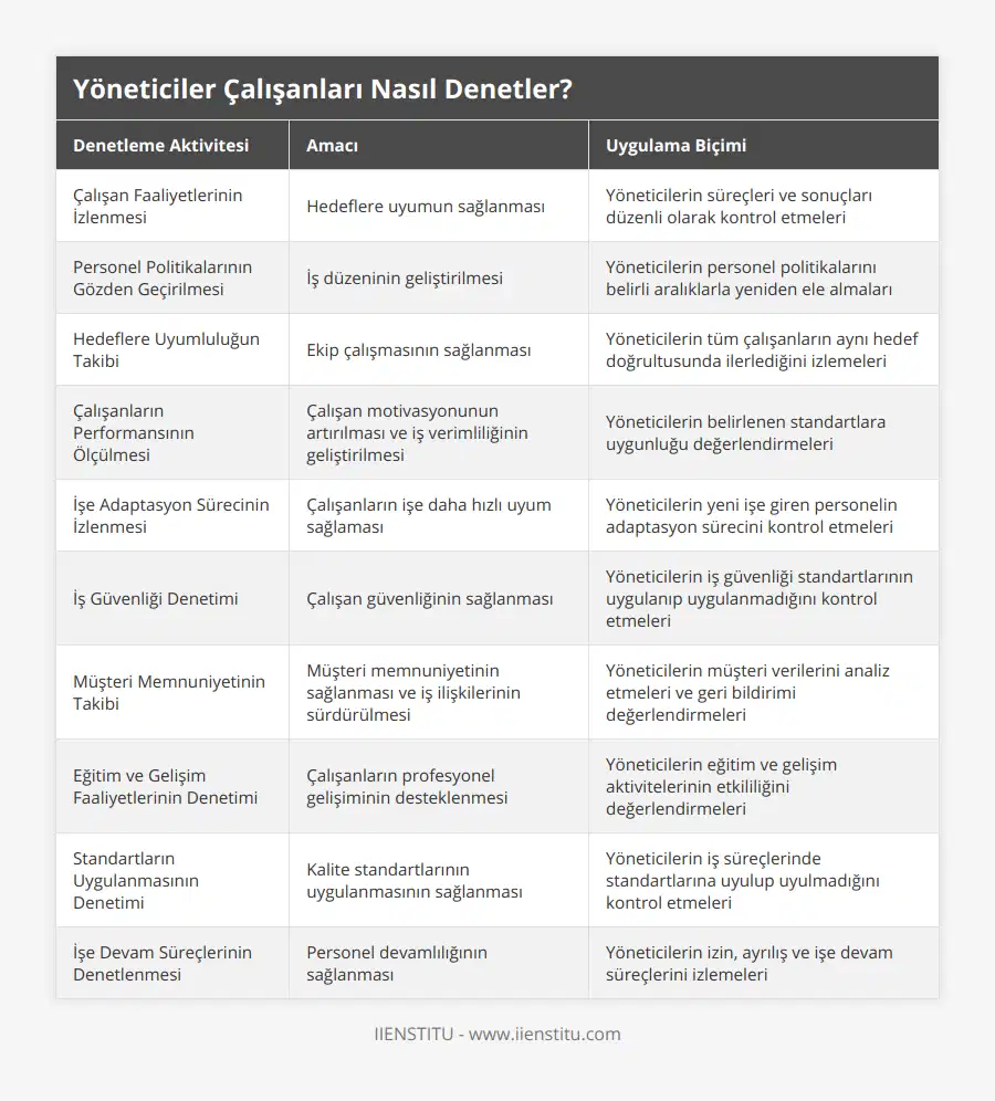 Çalışan Faaliyetlerinin İzlenmesi, Hedeflere uyumun sağlanması, Yöneticilerin süreçleri ve sonuçları düzenli olarak kontrol etmeleri, Personel Politikalarının Gözden Geçirilmesi, İş düzeninin geliştirilmesi, Yöneticilerin personel politikalarını belirli aralıklarla yeniden ele almaları, Hedeflere Uyumluluğun Takibi, Ekip çalışmasının sağlanması, Yöneticilerin tüm çalışanların aynı hedef doğrultusunda ilerlediğini izlemeleri, Çalışanların Performansının Ölçülmesi, Çalışan motivasyonunun artırılması ve iş verimliliğinin geliştirilmesi, Yöneticilerin belirlenen standartlara uygunluğu değerlendirmeleri, İşe Adaptasyon Sürecinin İzlenmesi, Çalışanların işe daha hızlı uyum sağlaması, Yöneticilerin yeni işe giren personelin adaptasyon sürecini kontrol etmeleri, İş Güvenliği Denetimi, Çalışan güvenliğinin sağlanması, Yöneticilerin iş güvenliği standartlarının uygulanıp uygulanmadığını kontrol etmeleri, Müşteri Memnuniyetinin Takibi, Müşteri memnuniyetinin sağlanması ve iş ilişkilerinin sürdürülmesi, Yöneticilerin müşteri verilerini analiz etmeleri ve geri bildirimi değerlendirmeleri, Eğitim ve Gelişim Faaliyetlerinin Denetimi, Çalışanların profesyonel gelişiminin desteklenmesi, Yöneticilerin eğitim ve gelişim aktivitelerinin etkililiğini değerlendirmeleri, Standartların Uygulanmasının Denetimi, Kalite standartlarının uygulanmasının sağlanması, Yöneticilerin iş süreçlerinde standartlarına uyulup uyulmadığını kontrol etmeleri, İşe Devam Süreçlerinin Denetlenmesi, Personel devamlılığının sağlanması, Yöneticilerin izin, ayrılış ve işe devam süreçlerini izlemeleri