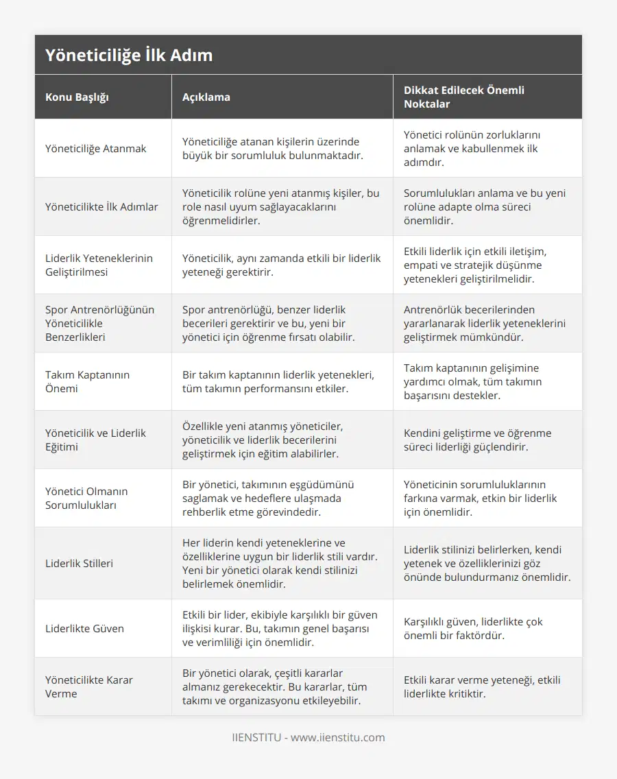Yöneticiliğe Atanmak, Yöneticiliğe atanan kişilerin üzerinde büyük bir sorumluluk bulunmaktadır, Yönetici rolünün zorluklarını anlamak ve kabullenmek ilk adımdır, Yöneticilikte İlk Adımlar, Yöneticilik rolüne yeni atanmış kişiler, bu role nasıl uyum sağlayacaklarını öğrenmelidirler, Sorumlulukları anlama ve bu yeni rolüne adapte olma süreci önemlidir, Liderlik Yeteneklerinin Geliştirilmesi, Yöneticilik, aynı zamanda etkili bir liderlik yeteneği gerektirir, Etkili liderlik için etkili iletişim, empati ve stratejik düşünme yetenekleri geliştirilmelidir, Spor Antrenörlüğünün Yöneticilikle Benzerlikleri, Spor antrenörlüğü, benzer liderlik becerileri gerektirir ve bu, yeni bir yönetici için öğrenme fırsatı olabilir, Antrenörlük becerilerinden yararlanarak liderlik yeteneklerini geliştirmek mümkündür, Takım Kaptanının Önemi, Bir takım kaptanının liderlik yetenekleri, tüm takımın performansını etkiler, Takım kaptanının gelişimine yardımcı olmak, tüm takımın başarısını destekler, Yöneticilik ve Liderlik Eğitimi, Özellikle yeni atanmış yöneticiler, yöneticilik ve liderlik becerilerini geliştirmek için eğitim alabilirler, Kendini geliştirme ve öğrenme süreci liderliği güçlendirir, Yönetici Olmanın Sorumlulukları, Bir yönetici, takımının eşgüdümünü saglamak ve hedeflere ulaşmada rehberlik etme görevindedir, Yöneticinin sorumluluklarının farkına varmak, etkin bir liderlik için önemlidir, Liderlik Stilleri, Her liderin kendi yeteneklerine ve özelliklerine uygun bir liderlik stili vardır Yeni bir yönetici olarak kendi stilinizi belirlemek önemlidir, Liderlik stilinizi belirlerken, kendi yetenek ve özelliklerinizi göz önünde bulundurmanız önemlidir, Liderlikte Güven, Etkili bir lider, ekibiyle karşılıklı bir güven ilişkisi kurar Bu, takımın genel başarısı ve verimliliği için önemlidir, Karşılıklı güven, liderlikte çok önemli bir faktördür, Yöneticilikte Karar Verme, Bir yönetici olarak, çeşitli kararlar almanız gerekecektir Bu kararlar, tüm takımı ve organizasyonu etkileyebilir, Etkili karar verme yeteneği, etkili liderlikte kritiktir