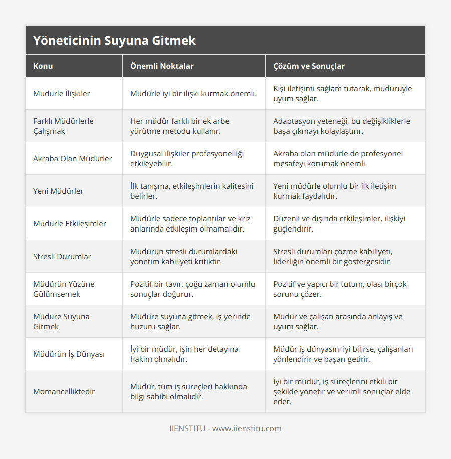 Müdürle İlişkiler, Müdürle iyi bir ilişki kurmak önemli, Kişi iletişimi sağlam tutarak, müdürüyle uyum sağlar, Farklı Müdürlerle Çalışmak, Her müdür farklı bir ek arbe yürütme metodu kullanır, Adaptasyon yeteneği, bu değişikliklerle başa çıkmayı kolaylaştırır, Akraba Olan Müdürler, Duygusal ilişkiler profesyonelliği etkileyebilir, Akraba olan müdürle de profesyonel mesafeyi korumak önemli, Yeni Müdürler, İlk tanışma, etkileşimlerin kalitesini belirler, Yeni müdürle olumlu bir ilk iletişim kurmak faydalıdır, Müdürle Etkileşimler, Müdürle sadece toplantılar ve kriz anlarında etkileşim olmamalıdır, Düzenli ve dışında etkileşimler, ilişkiyi güçlendirir, Stresli Durumlar, Müdürün stresli durumlardaki yönetim kabiliyeti kritiktir, Stresli durumları çözme kabiliyeti, liderliğin önemli bir göstergesidir, Müdürün Yüzüne Gülümsemek, Pozitif bir tavır, çoğu zaman olumlu sonuçlar doğurur, Pozitif ve yapıcı bir tutum, olası birçok sorunu çözer, Müdüre Suyuna Gitmek, Müdüre suyuna gitmek, iş yerinde huzuru sağlar, Müdür ve çalışan arasında anlayış ve uyum sağlar, Müdürün İş Dünyası, İyi bir müdür, işin her detayına hakim olmalıdır, Müdür iş dünyasını iyi bilirse, çalışanları yönlendirir ve başarı getirir, Momancelliktedir, Müdür, tüm iş süreçleri hakkında bilgi sahibi olmalıdır, İyi bir müdür, iş süreçlerini etkili bir şekilde yönetir ve verimli sonuçlar elde eder